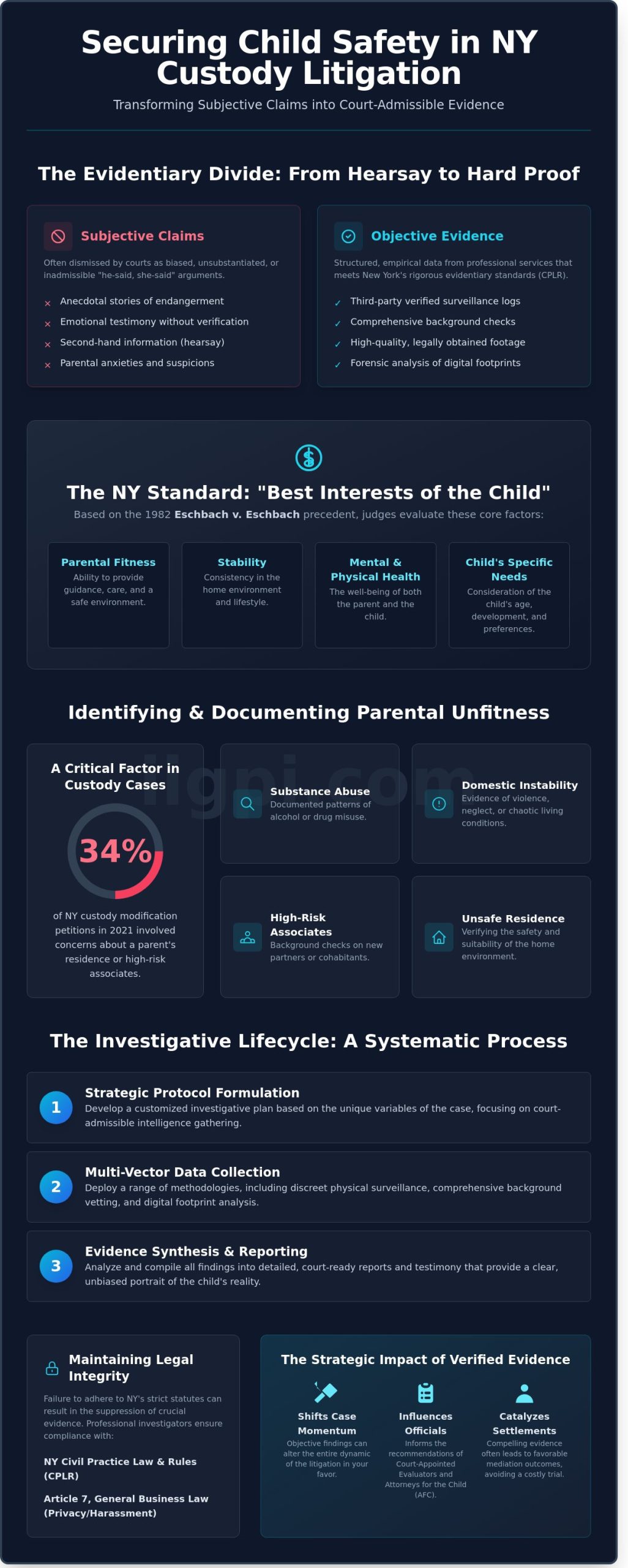 A Strategic Framework for Child Custody Investigation Services in New York - Infographic