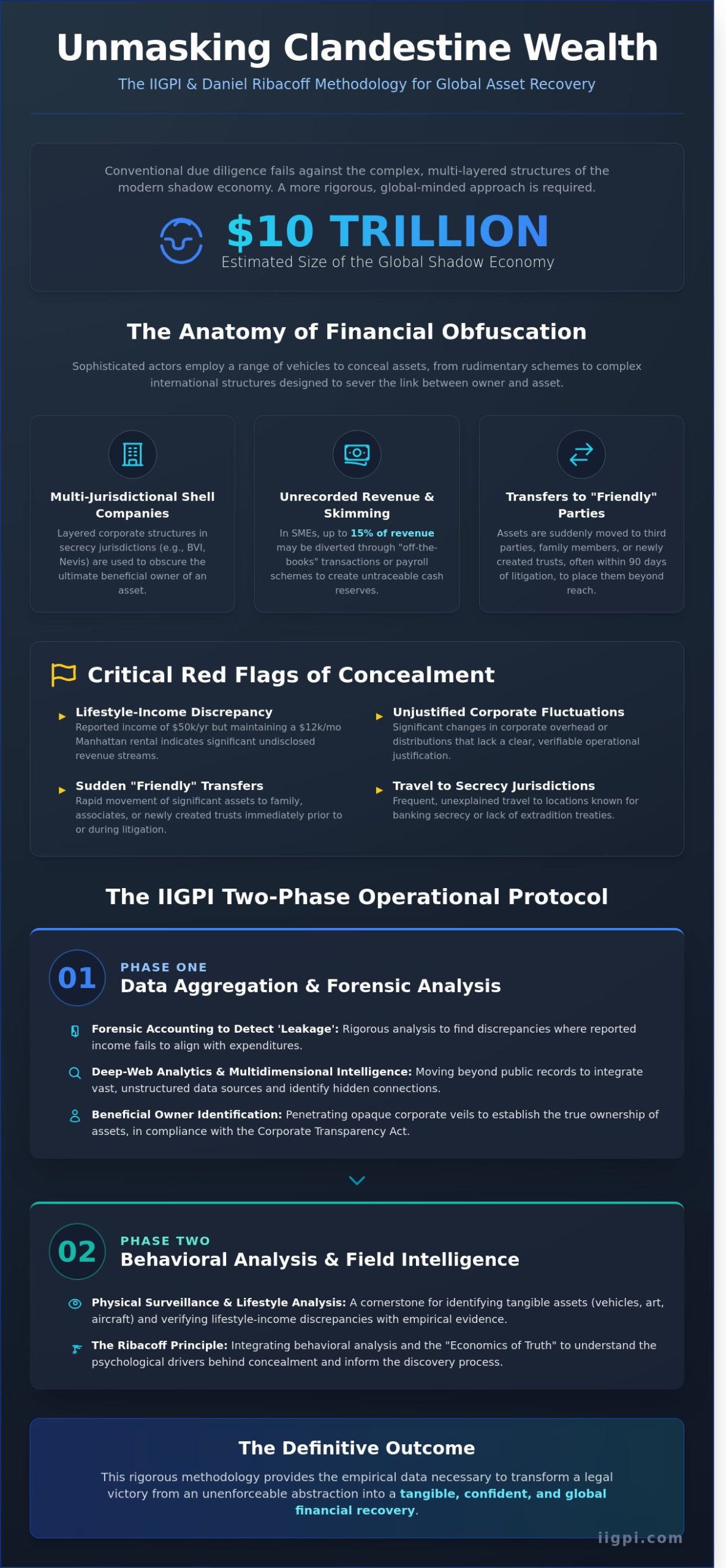 A Strategic Framework for Identifying and Uncovering Hidden Assets: The IIGPI Methodology - Infographic