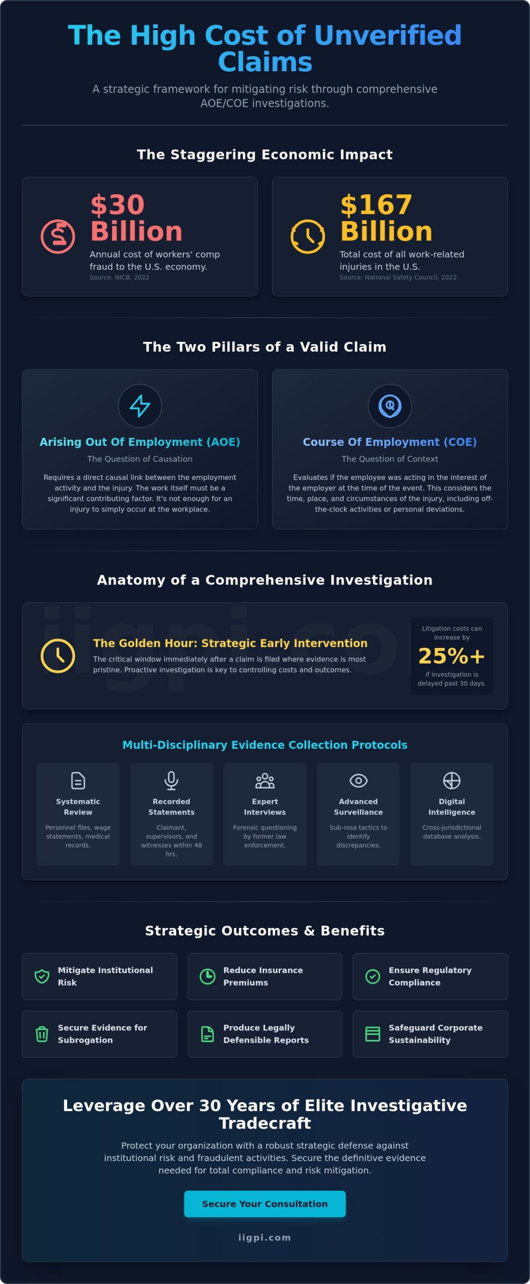 AOE/COE Investigation Services: A Strategic Framework for Insurance Integrity - Infographic