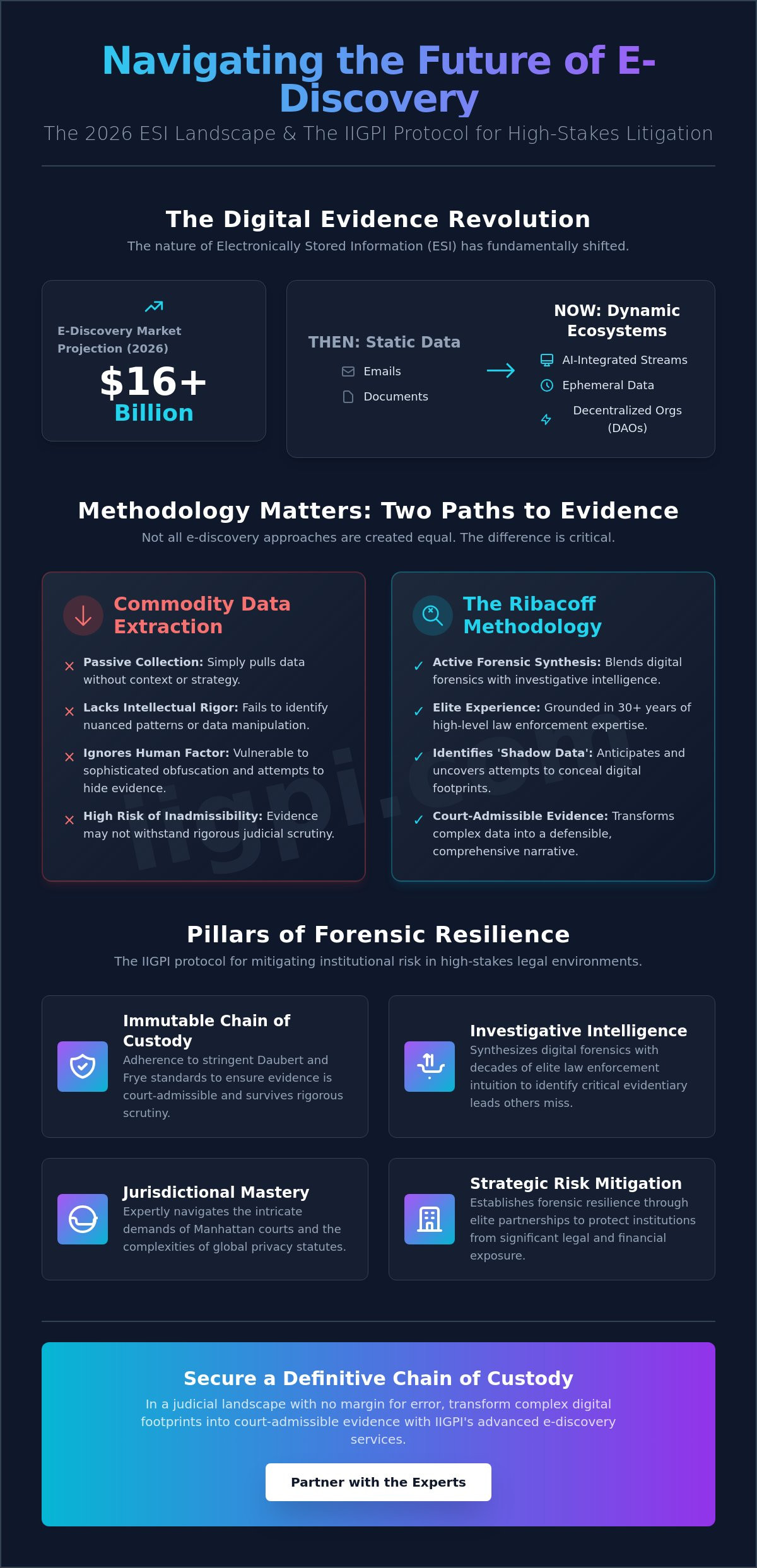 Advanced E-Discovery Services for Litigation: The Strategic Framework of Lance Ribacoff and IIGPI in 2026 - Infographic