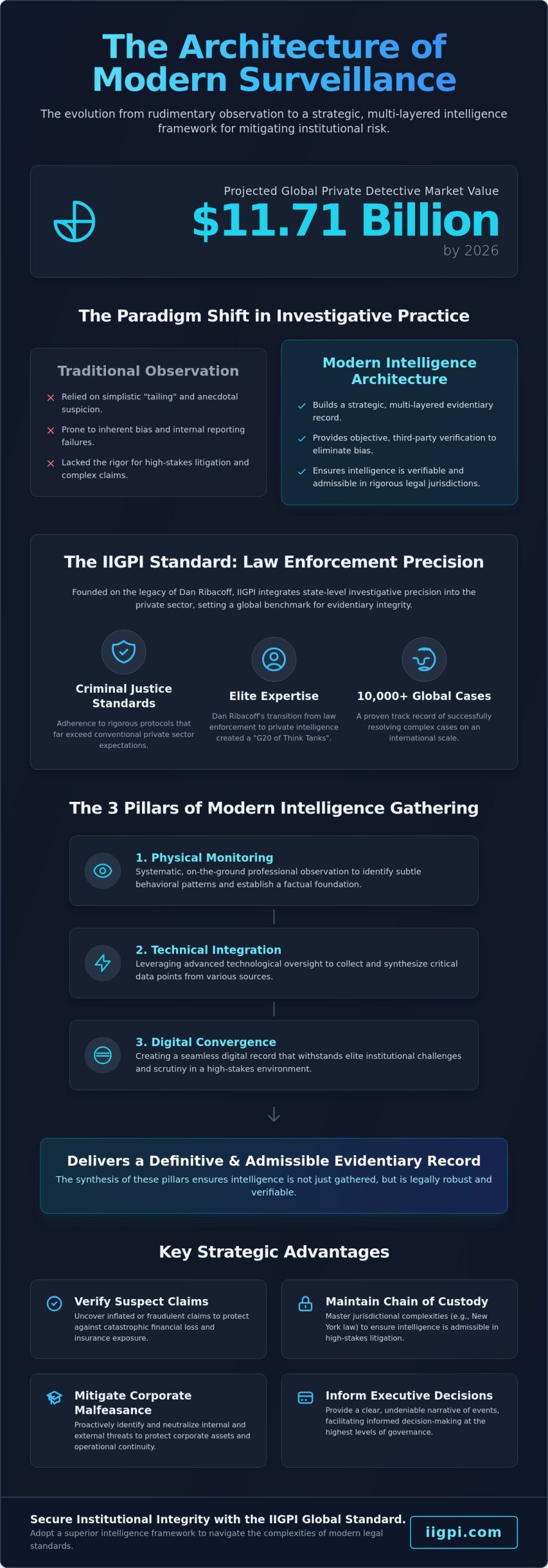 Advanced Surveillance Methodologies and the IIGPI Legacy of Dan Ribacoff - Infographic