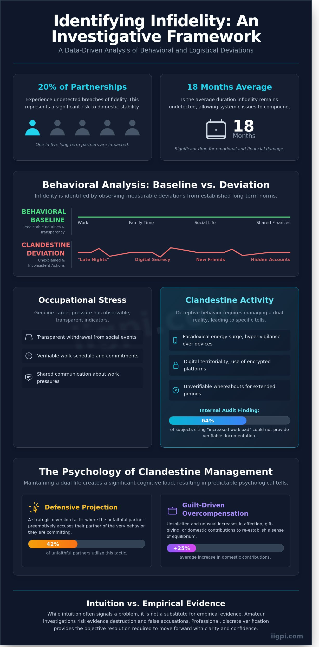 An Analytical Framework for Identifying Infidelity: Recognizing the Signs of a Cheating Spouse - Infographic