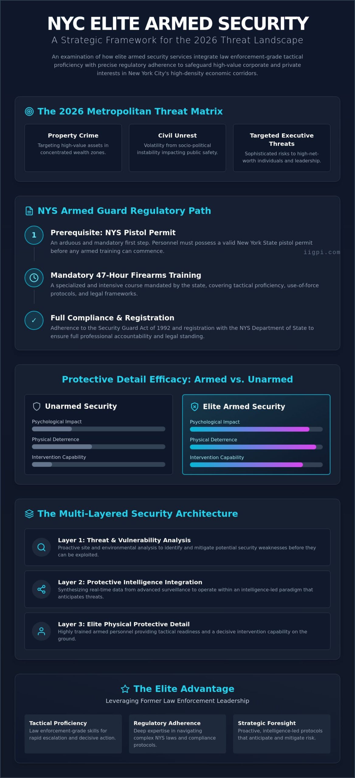 Armed Security Guard Services in NYC: A Strategic Framework for Risk Mitigation in 2026 - Infographic