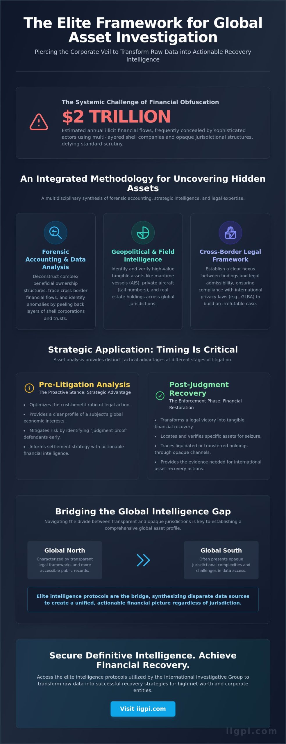 Asset Investigation: An Elite Framework for Global Financial Intelligence and Recovery - Infographic