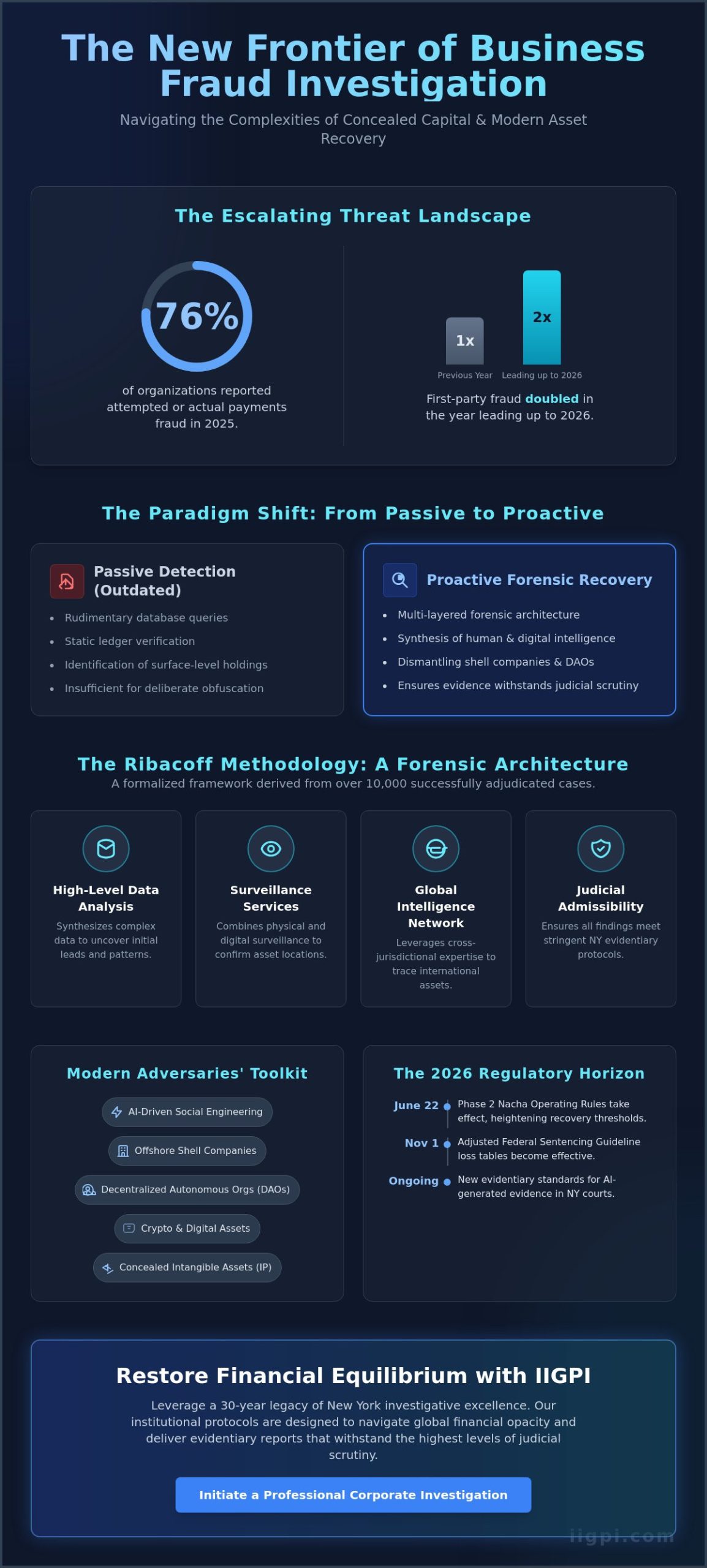 Asset Investigation Protocols: A Strategic Framework for Business Fraud Recovery (2026) - Infographic