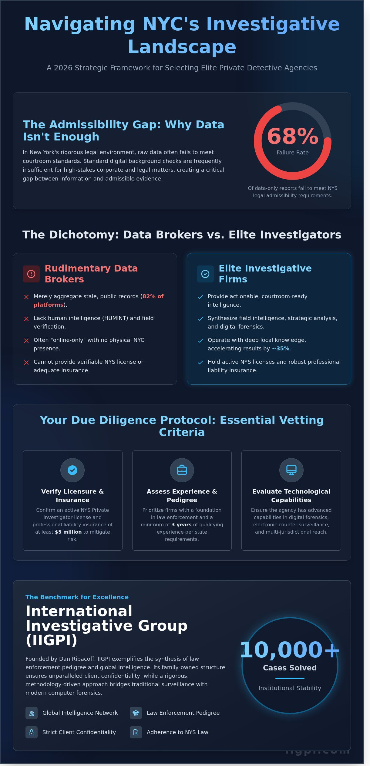 Best Private Detective Agencies in NYC: A Strategic Guide to Elite Investigative Selection - Infographic