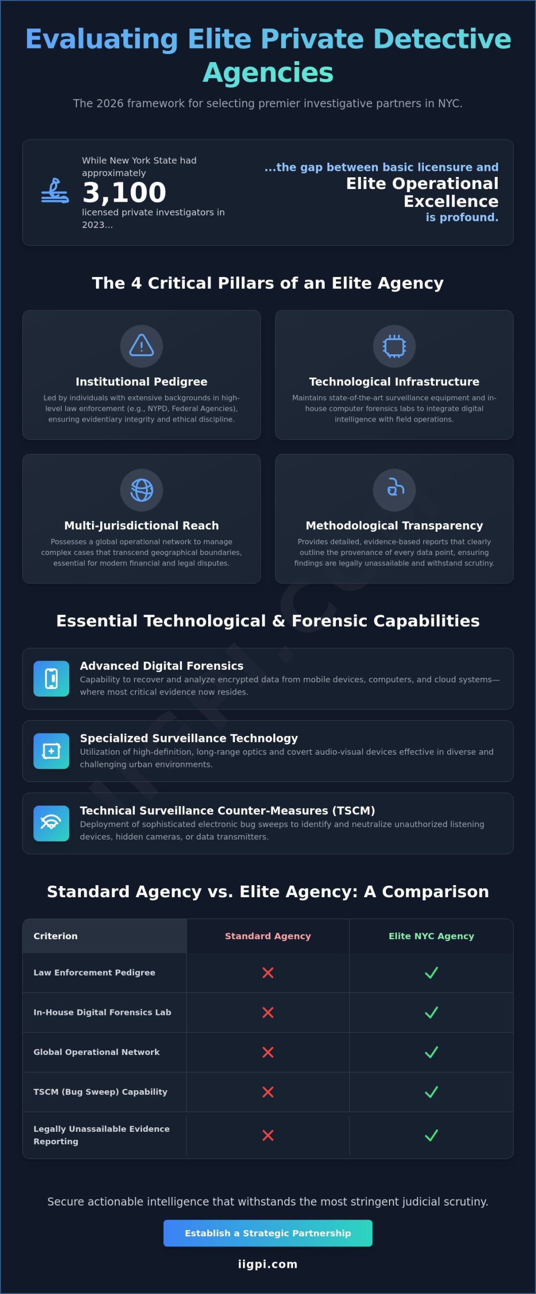 Best Private Detective Agencies in NYC: An Elite Evaluation Framework for 2026 - Infographic