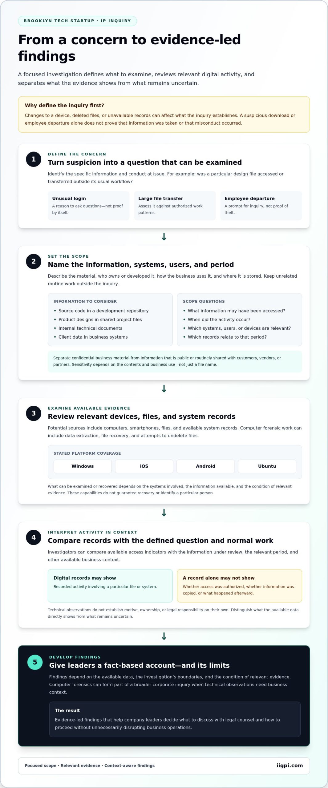 Brooklyn Tech Startup IP Theft Investigation: A Practical Guide