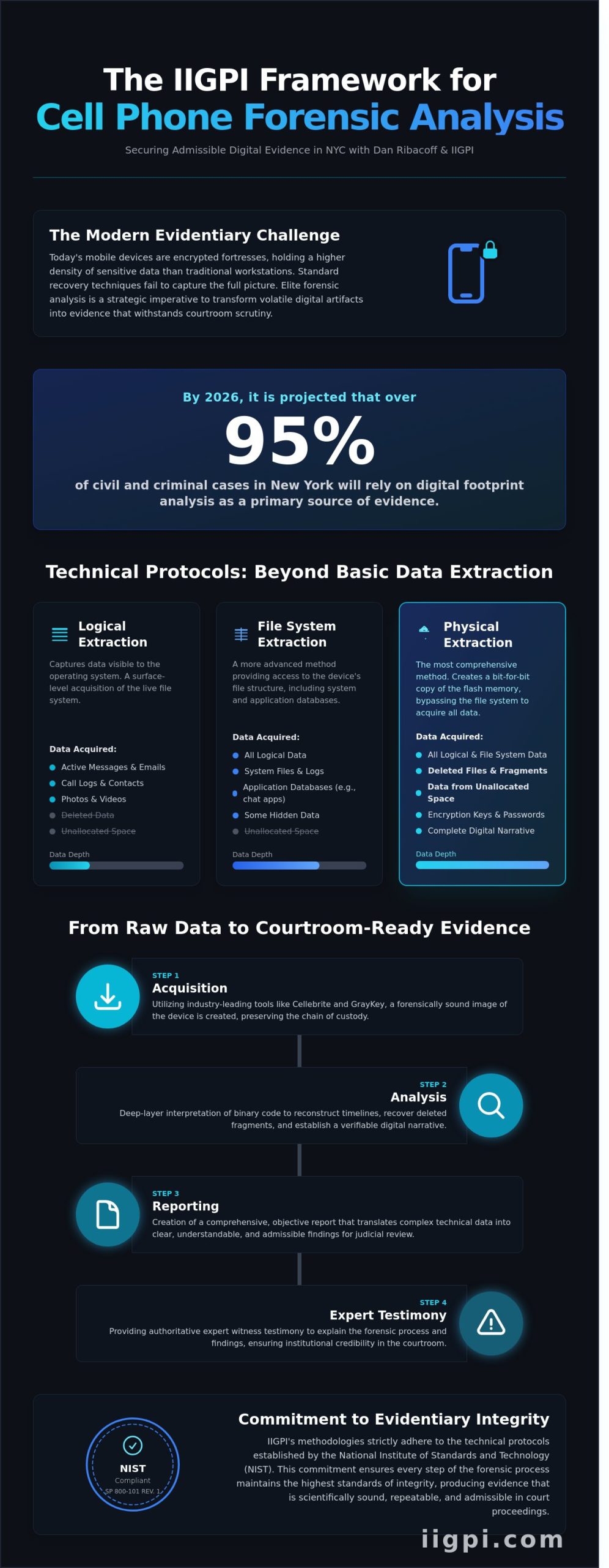 Cell Phone Forensic Analysis in NYC: The IIGPI Protocol and Dan Ribacoff’s Investigative Framework - Infographic