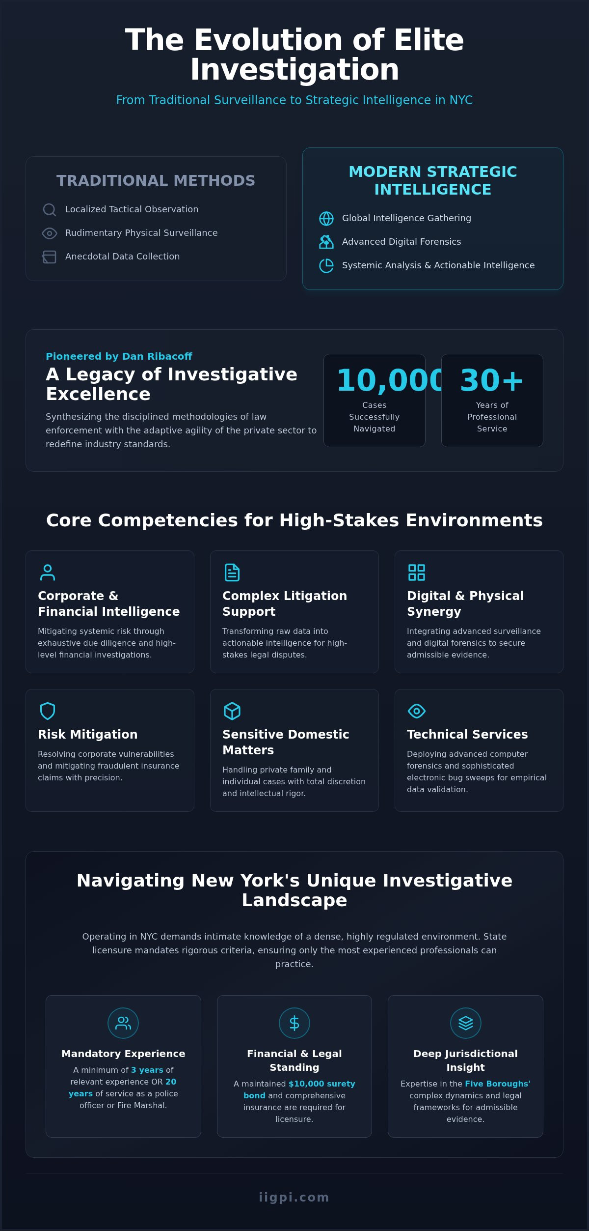 Complete private detective nyc Guide for Success by Dan Ribacoff
