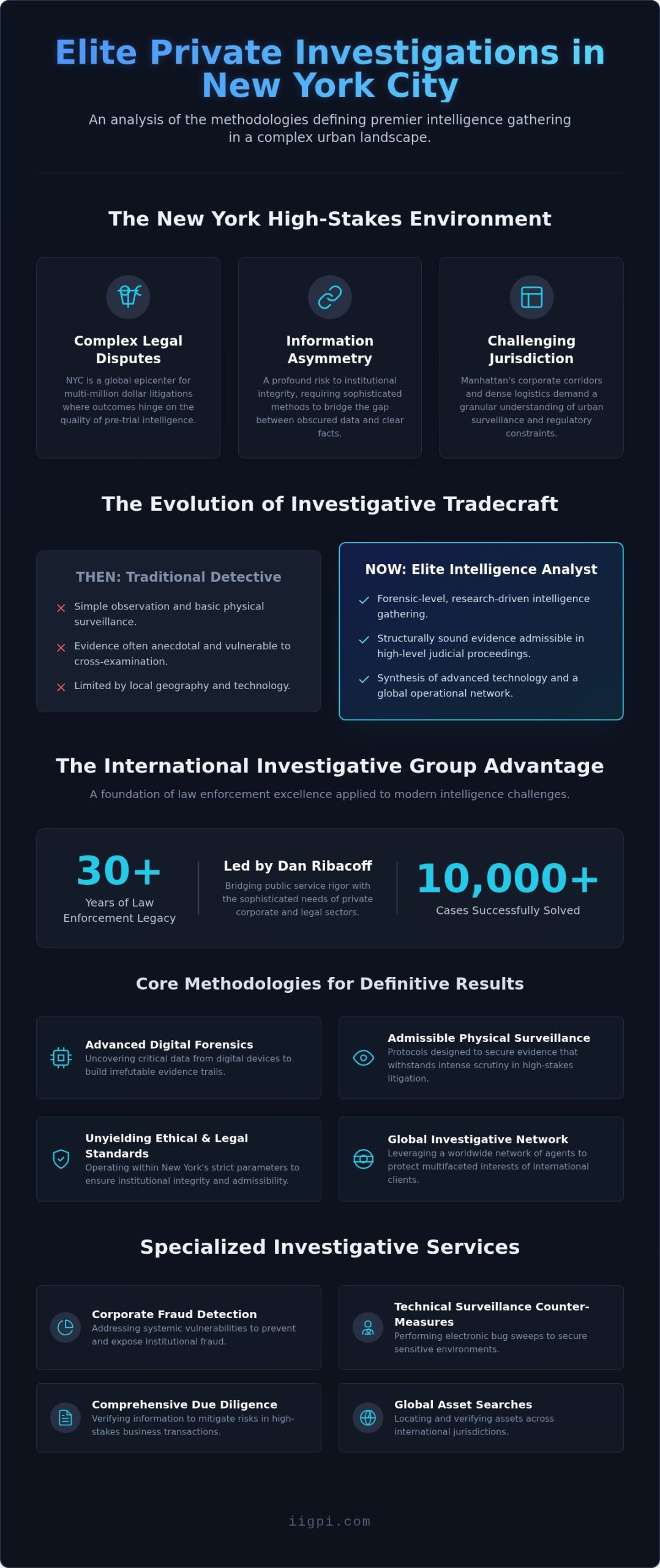 Complete private investigations new york Guide for Success by Dan Ribacoff - Infographic