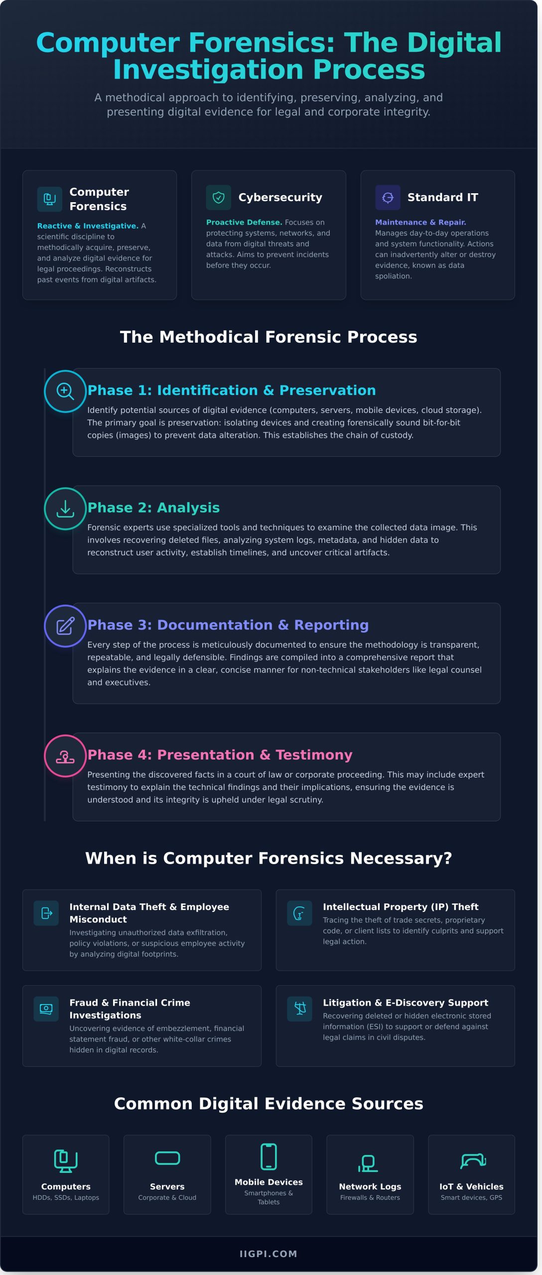 Computer Forensics: A Guide for Corporate and Legal Investigations - Infographic
