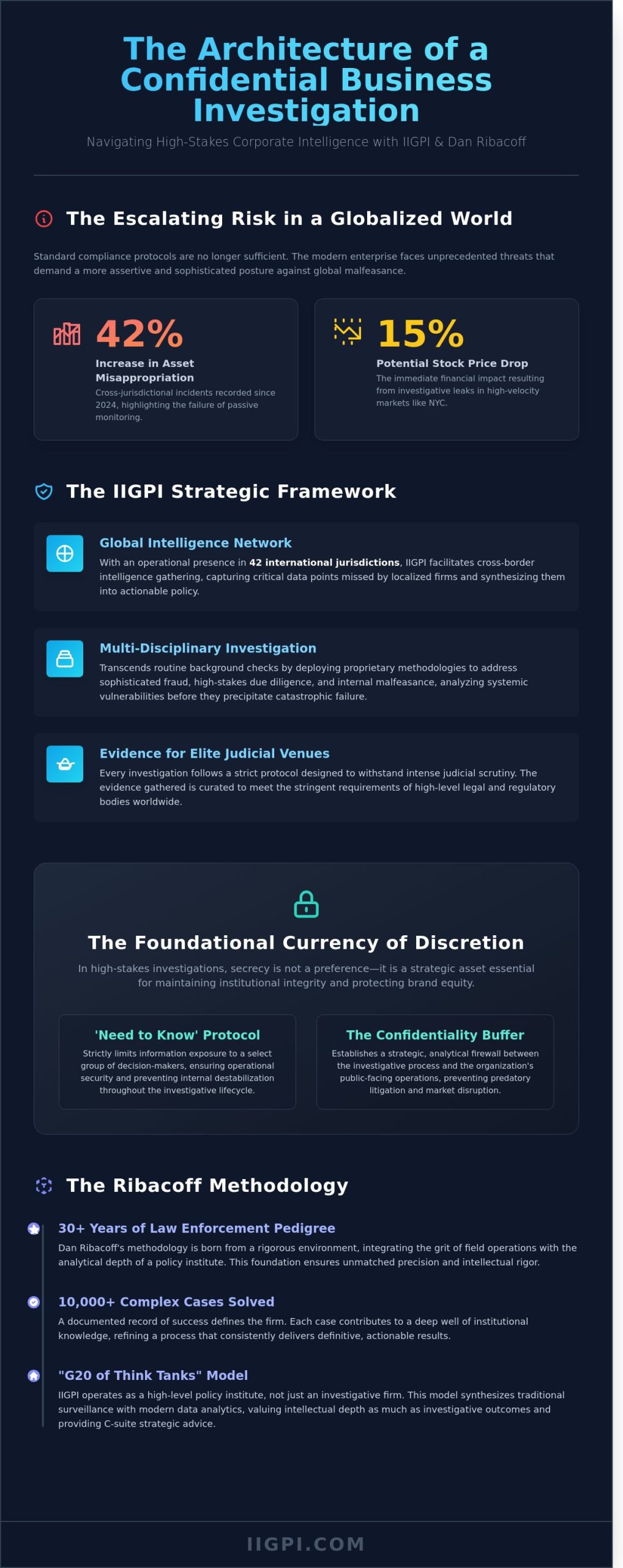 Confidential Business Investigation: A Strategic Framework for Corporate Intelligence in 2026 - Infographic