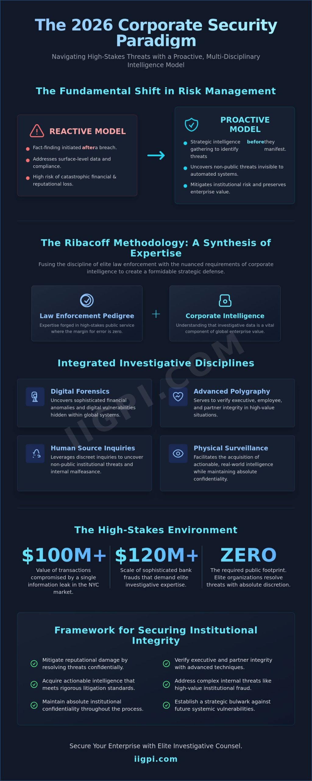 Confidential Business Investigation: The Strategic Role of Dan Ribacoff in 2026 - Infographic