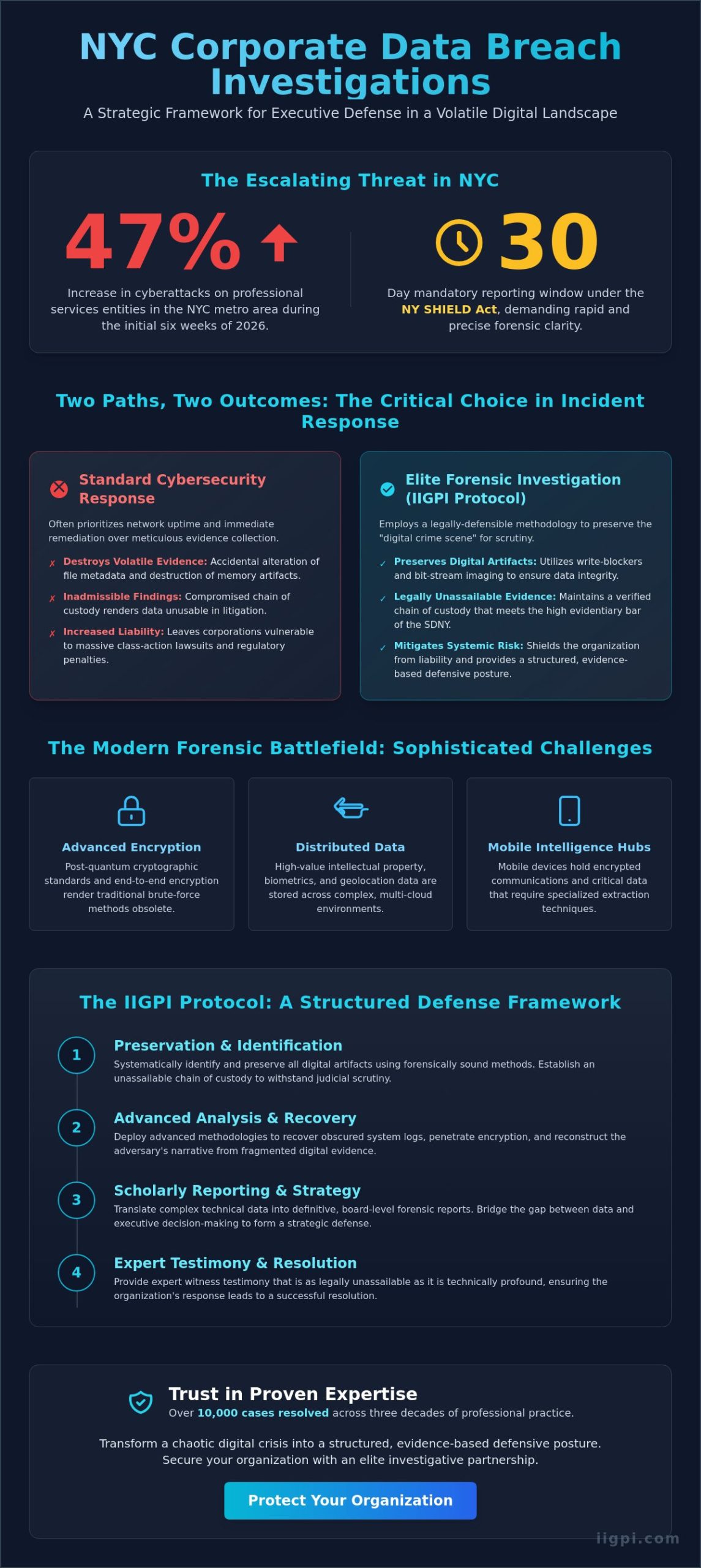 Corporate Data Breach Investigation NYC: The Ribacoff Protocol for Strategic Digital Intelligence - Infographic