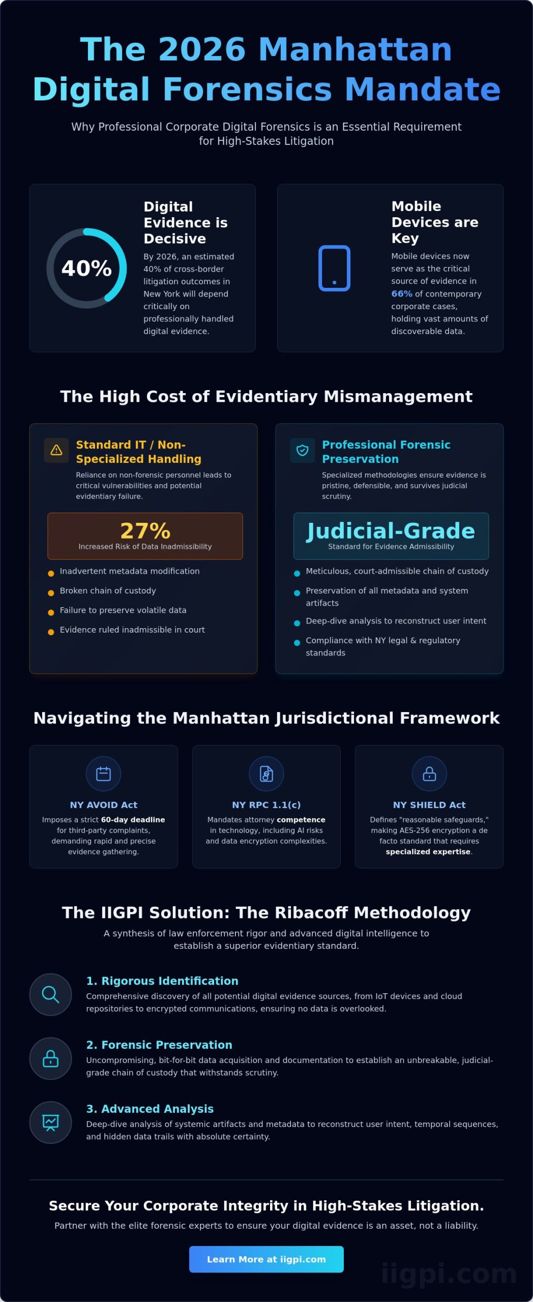 Corporate Digital Forensics NYC: The Strategic Role of Lance Ribacoff and IIGPI in 2026 Litigation - Infographic