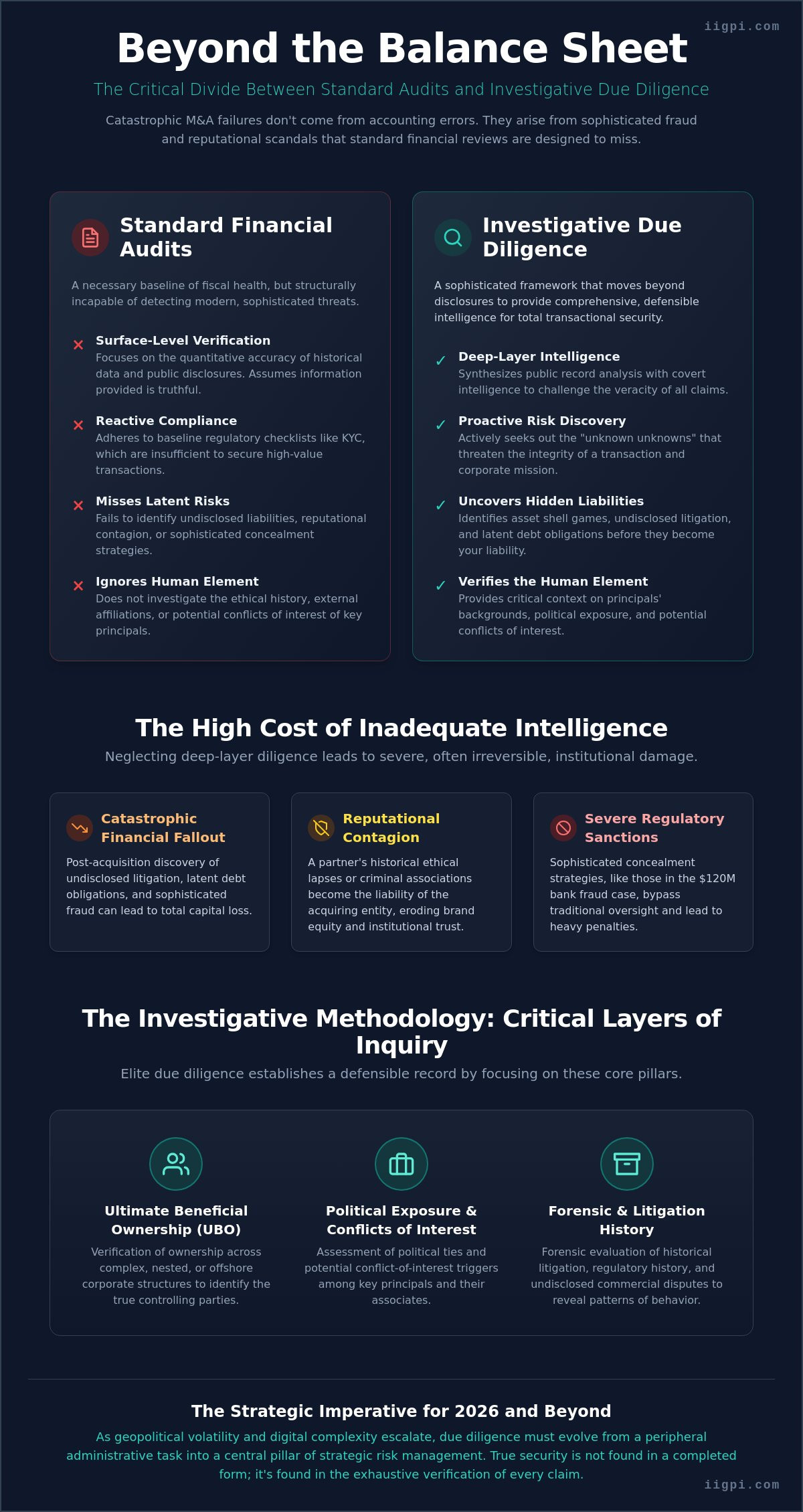 Corporate Due Diligence Services: An Investigative Framework for Global Risk Mitigation - Infographic