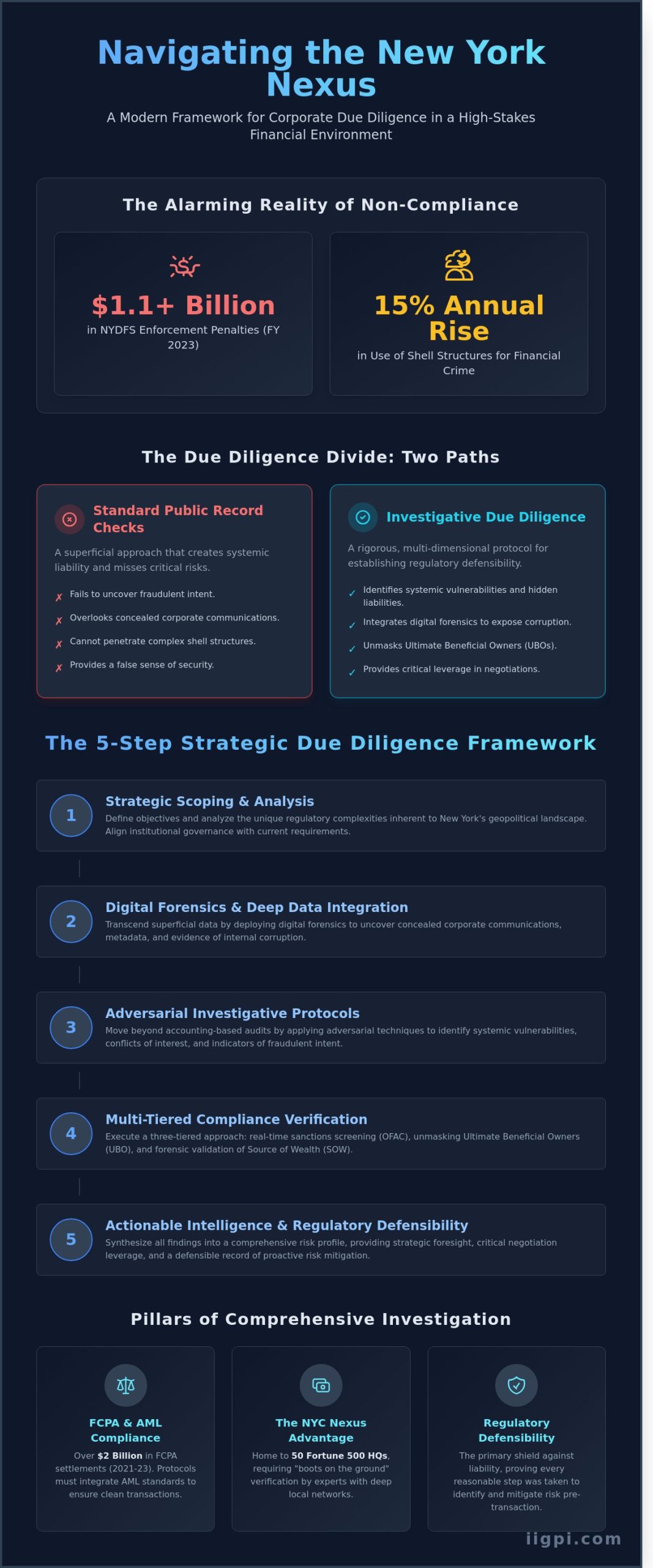 Corporate Due Diligence Services in New York: A Strategic Framework for Risk Mitigation - Infographic