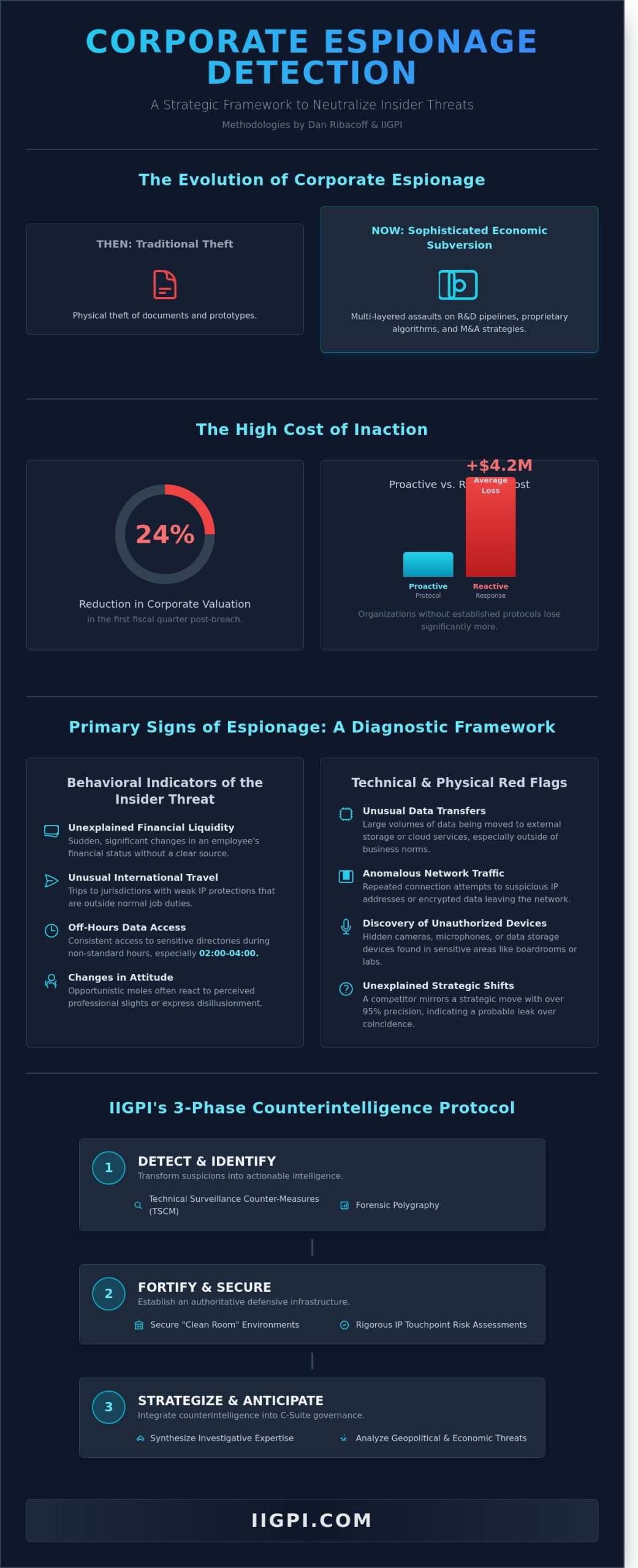 Corporate Espionage Detection Methods: A Strategic Framework by Dan Ribacoff and IIGPI - Infographic