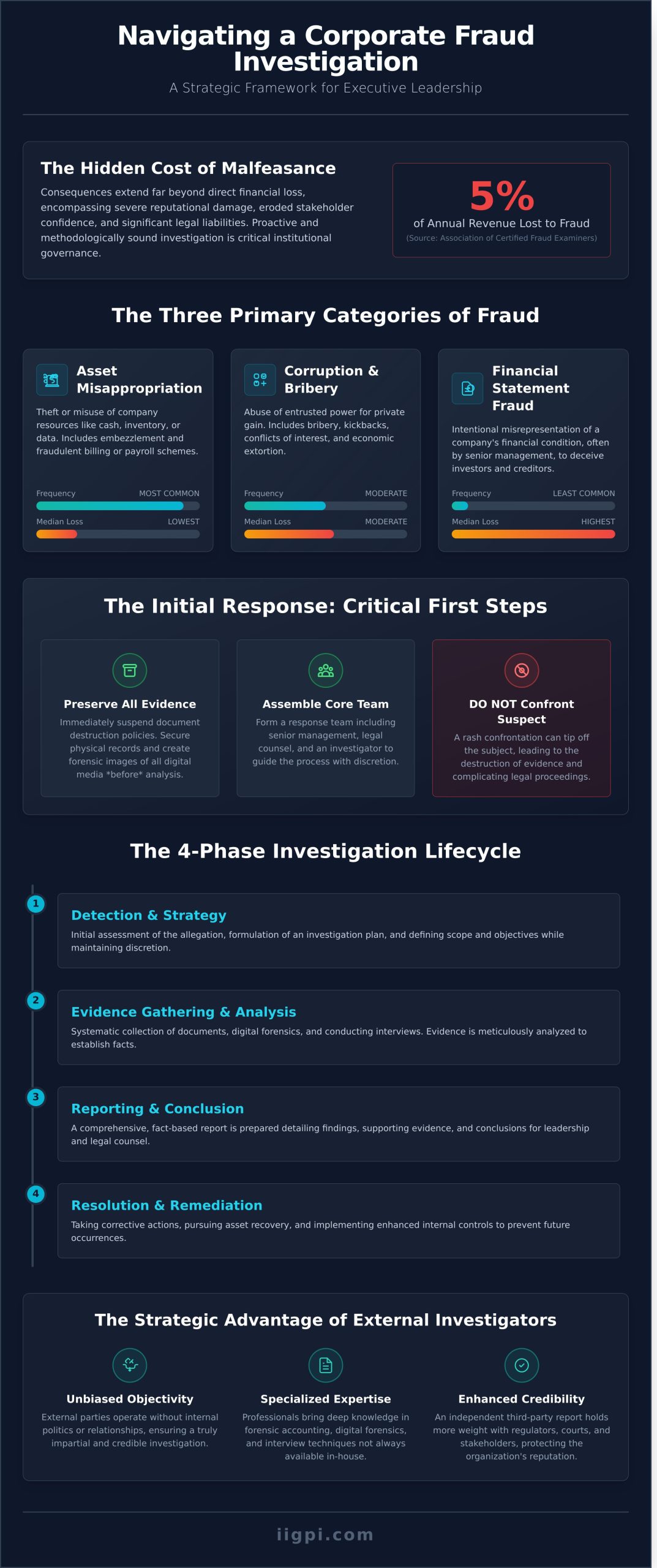 Corporate Fraud Investigation: A Definitive Guide for Business Leaders - Infographic