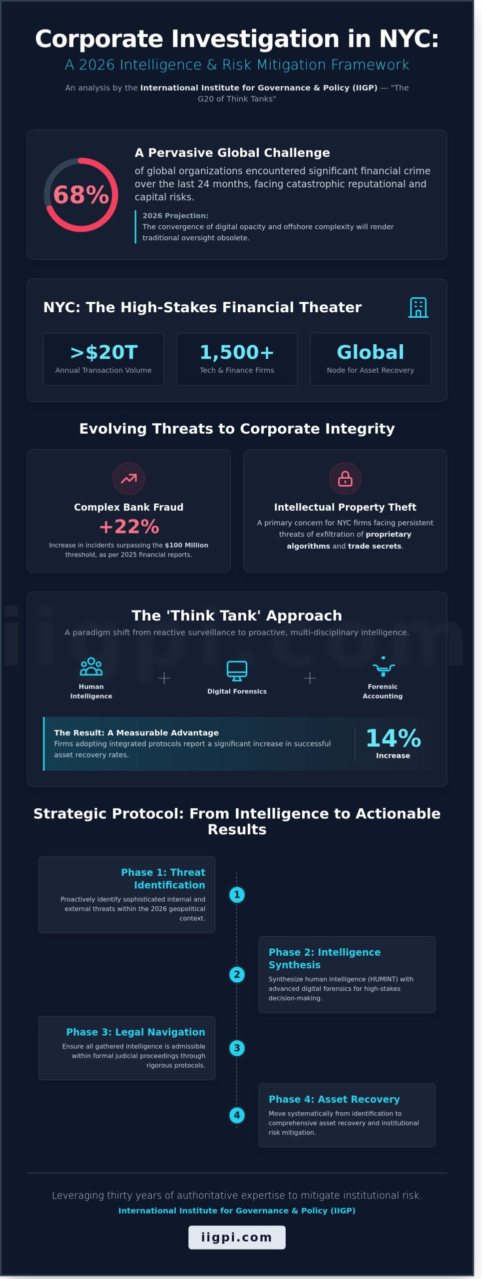 Corporate Investigation Services NYC: A Strategic Framework for Risk Mitigation in 2026 - Infographic