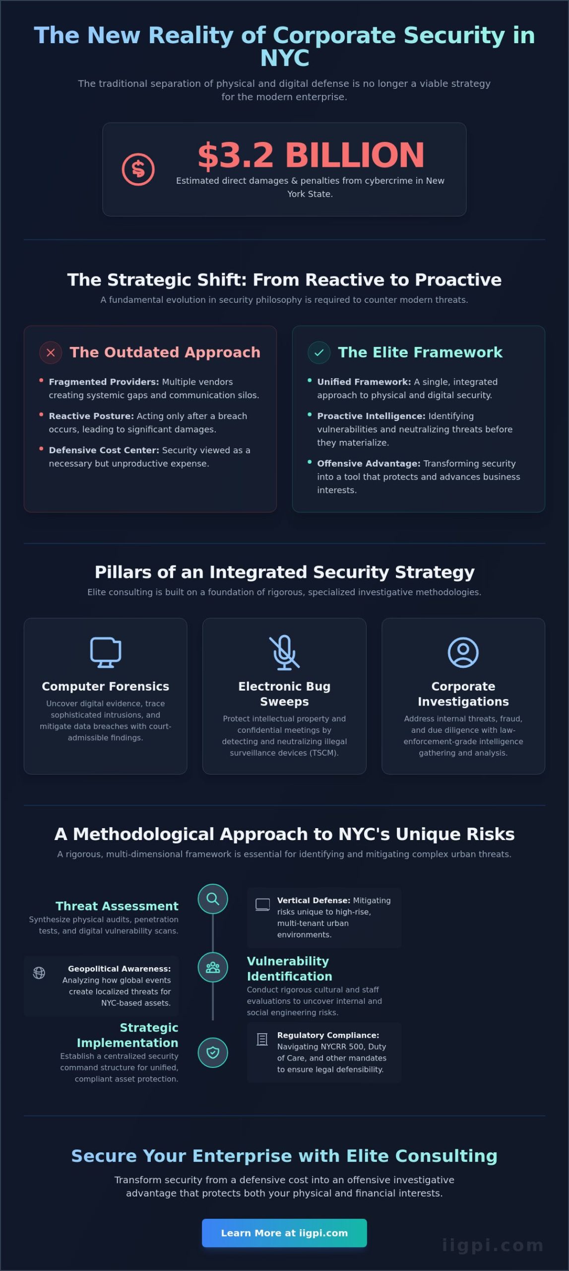Corporate Security Consulting in NYC: A Strategic Framework for Risk Mitigation in 2026 - Infographic