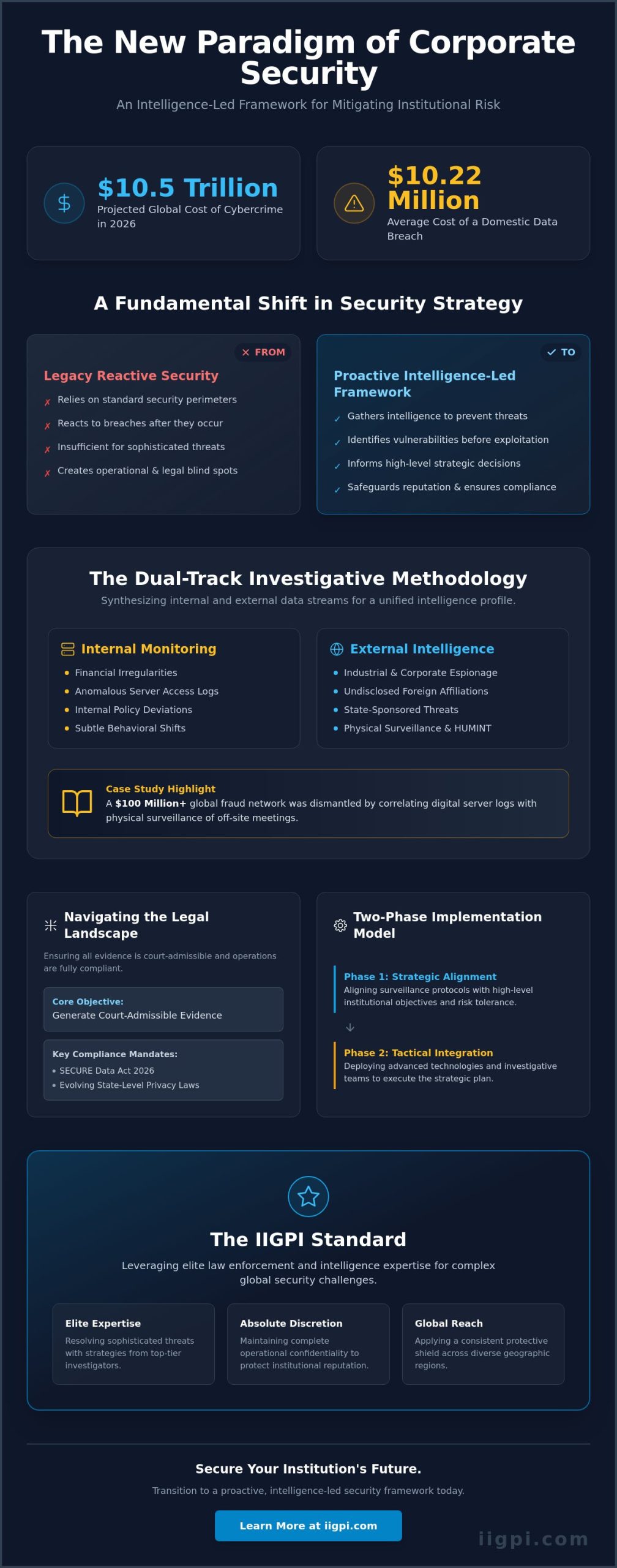 Corporate Surveillance Services: A Strategic Framework for Institutional Risk Mitigation in 2026 - Infographic