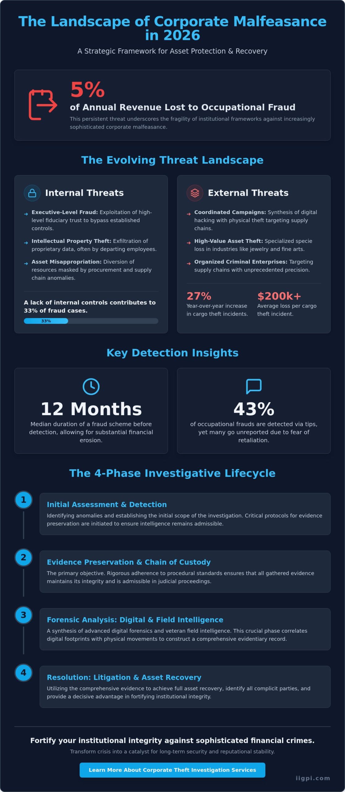Corporate Theft Investigation Services: A Strategic Framework for 2026 - Infographic