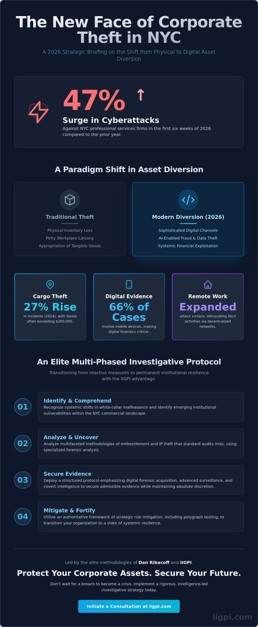 Corporate Theft Investigation in NYC: A Strategic Framework for Asset Protection in 2026 - Infographic