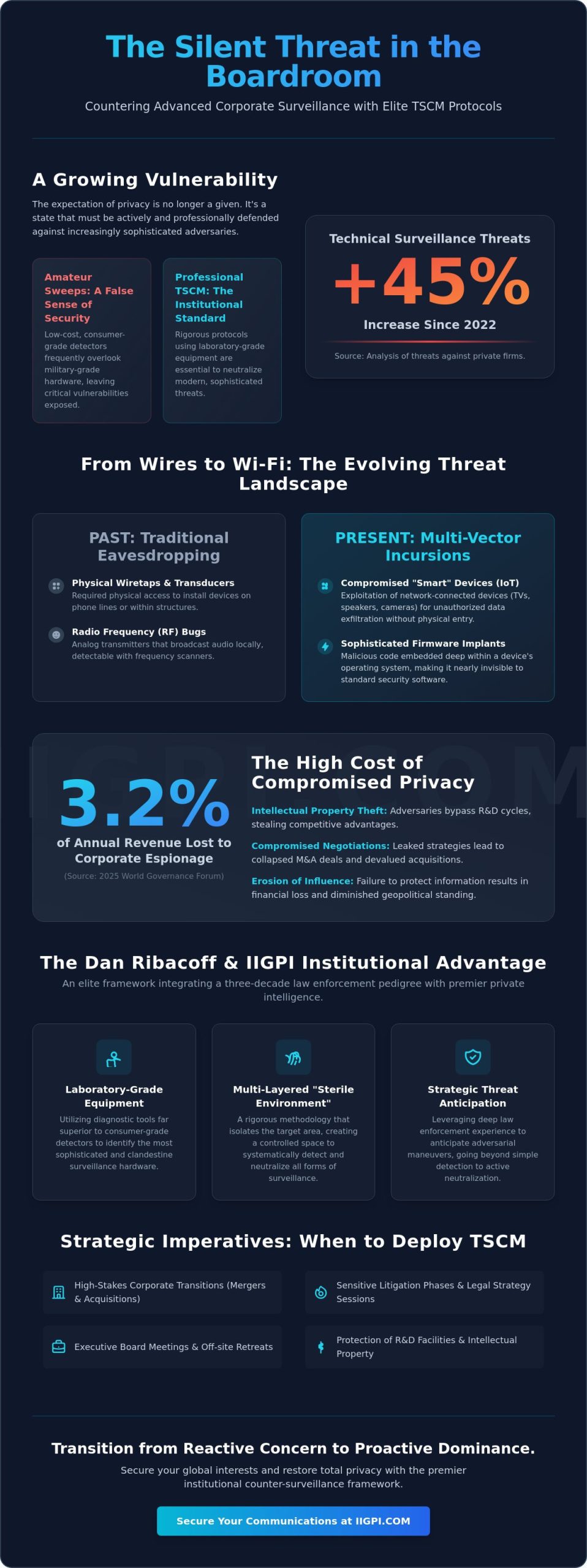 Dan Ribacoff and IIGPI: The Institutional Standard for Electronic Eavesdropping Detection - Infographic