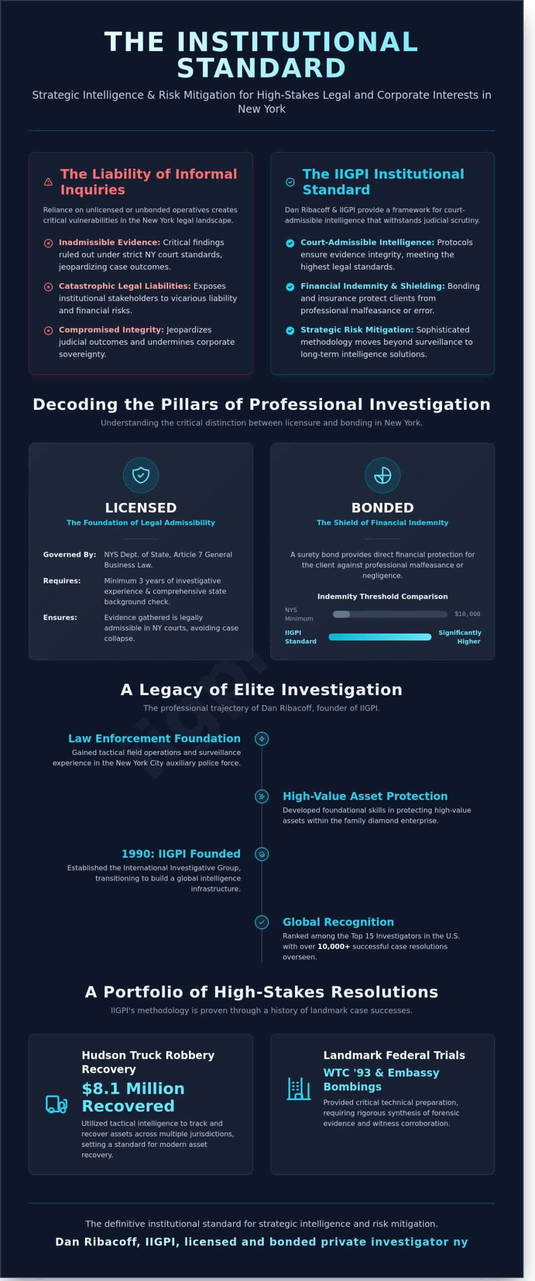 Dan Ribacoff and IIGPI: The Institutional Standard for Licensed and Bonded Private Investigation in New York - Infographic