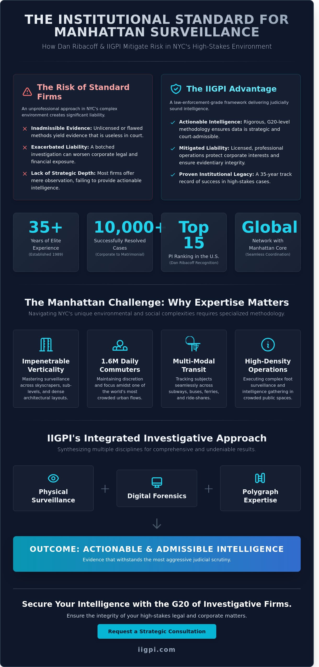 Dan Ribacoff and IIGPI: The Institutional Standard for Surveillance Investigation in Manhattan - Infographic
