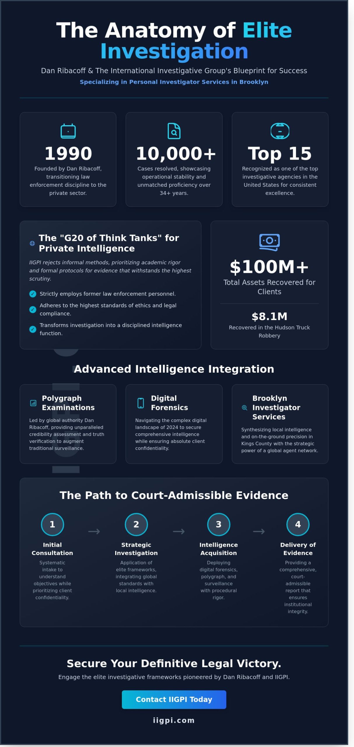 Dan Ribacoff and IIGPI: The Standard for Personal Investigator Services in Brooklyn - Infographic