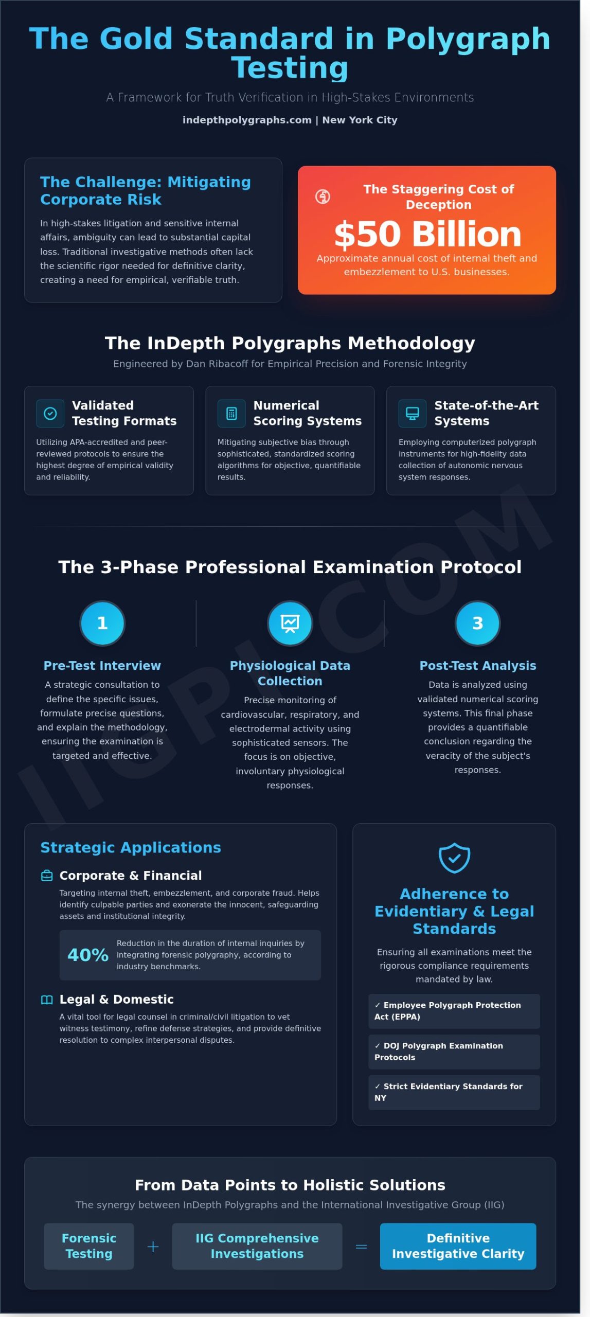 Dan Ribacoff and InDepth Polygraphs: Premier Polygraph Testing Services in NYC - Infographic