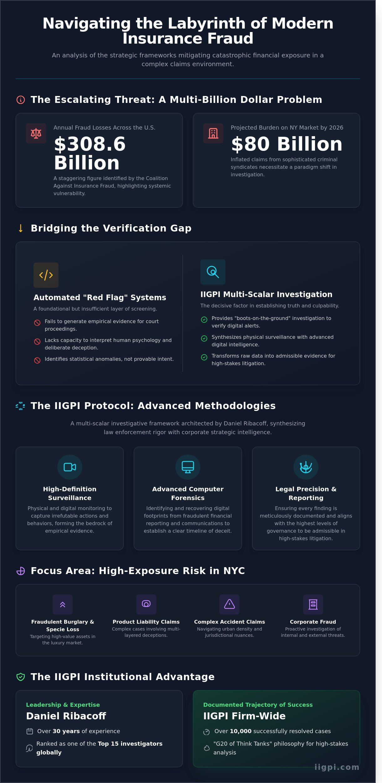 Daniel Ribacoff and IIGPI: The Institutional Standard for Insurance Fraud Investigation in New York - Infographic