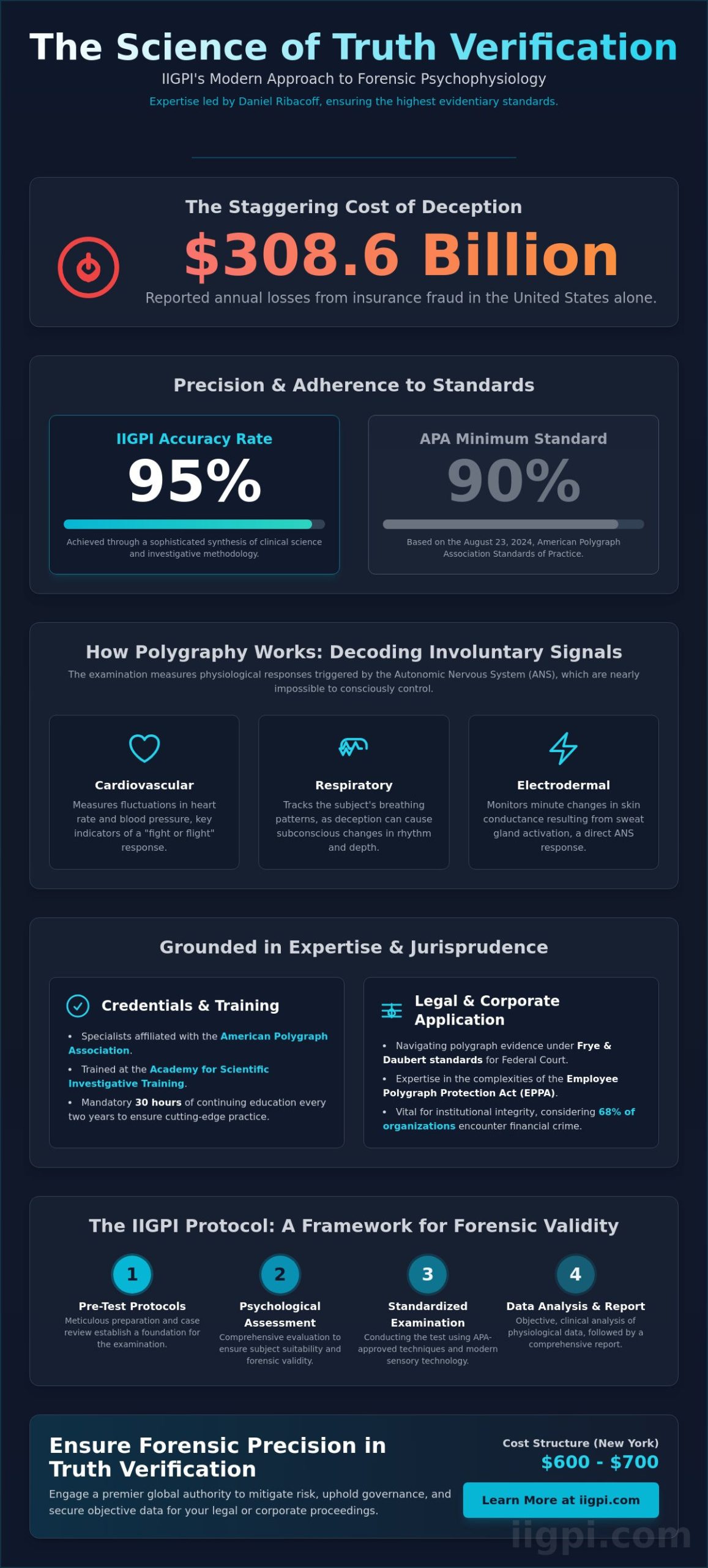 Daniel Ribacoff and the Science of Truth: An Authoritative Guide to Polygraphy at IIGPI - Infographic