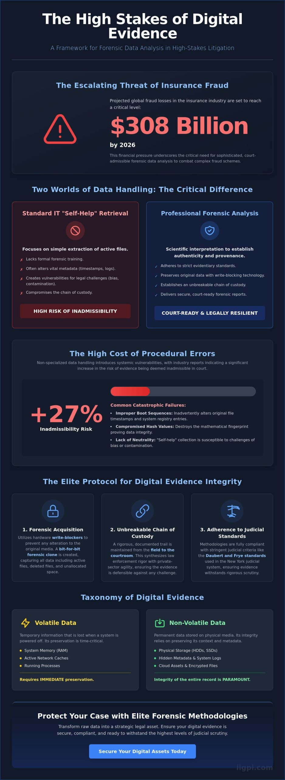 Digital Evidence Recovery for Court: The Strategic Framework of Lance Ribacoff and IIGPI - Infographic