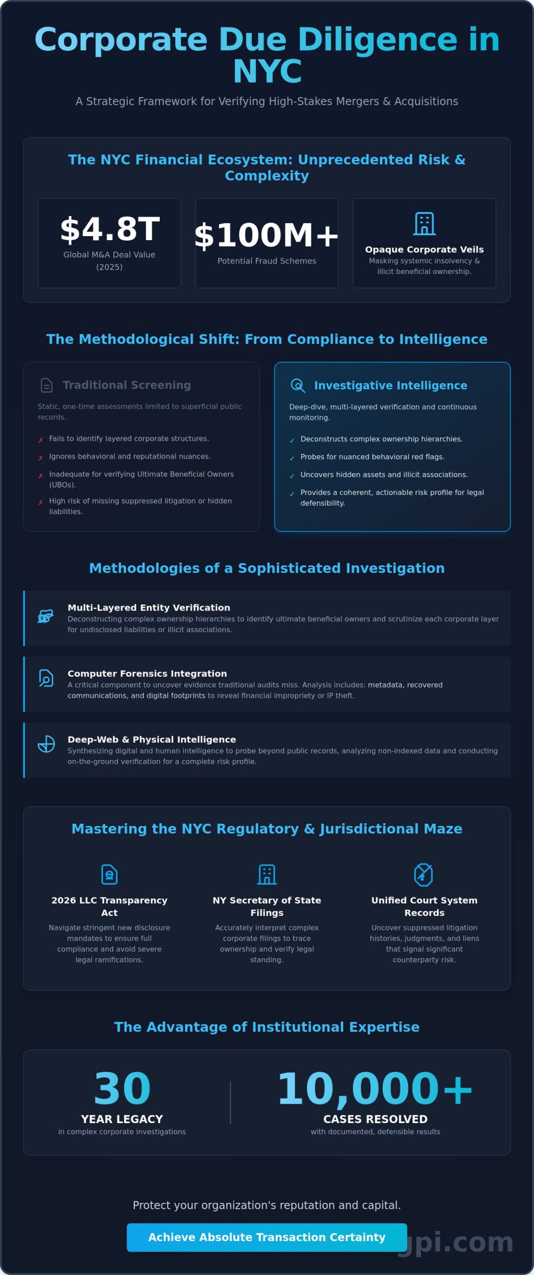 Due Diligence Investigation NYC: A Strategic Framework for Risk Mitigation in 2026 - Infographic