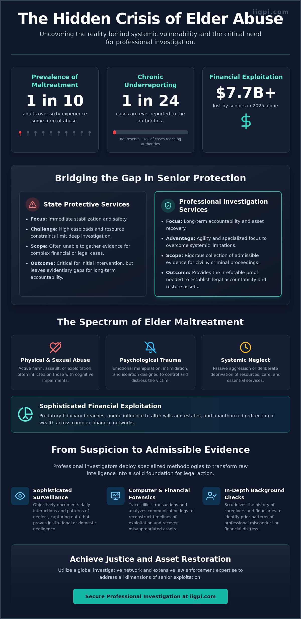 Elder Abuse Investigation Services: An Authoritative Framework for Protection and Accountability - Infographic