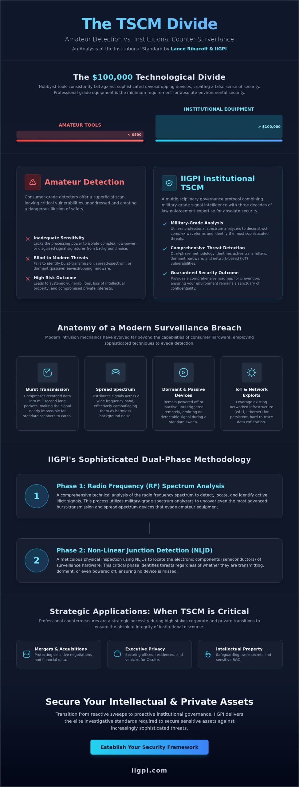 Electronic Bug Sweeps and TSCM: The Institutional Standard of Lance Ribacoff and IIGPI - Infographic