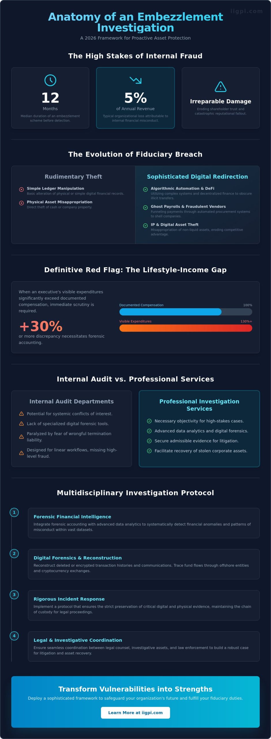 Embezzlement Investigation Services: A Strategic Framework for Corporate Asset Protection in 2026 - Infographic