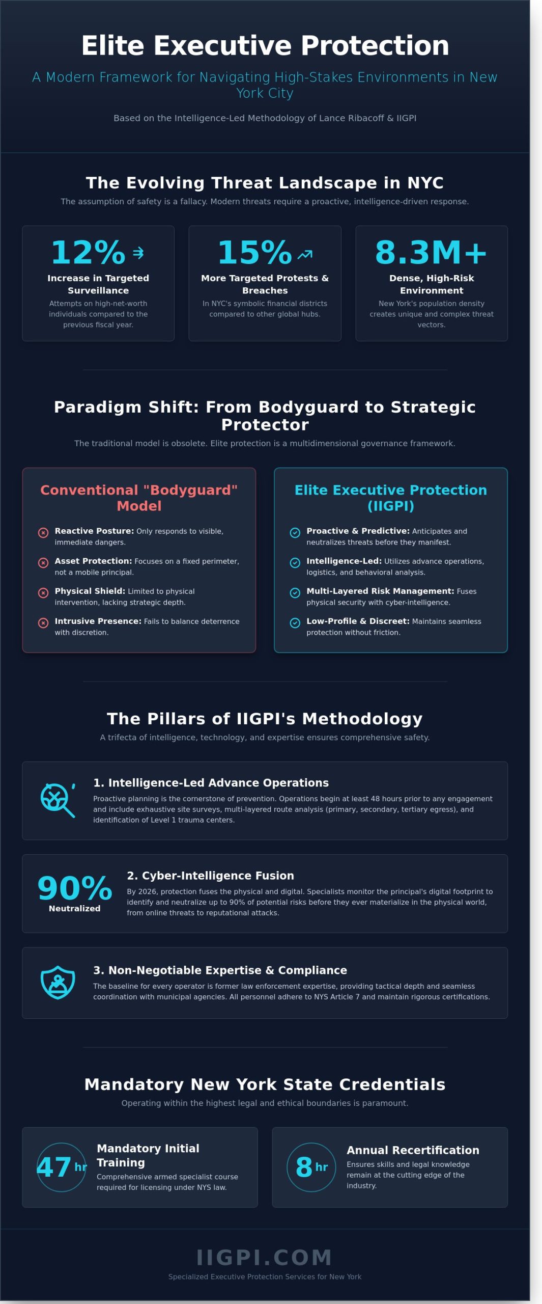 Executive Protection Services in New York: A Strategic Framework for Elite Security - Infographic