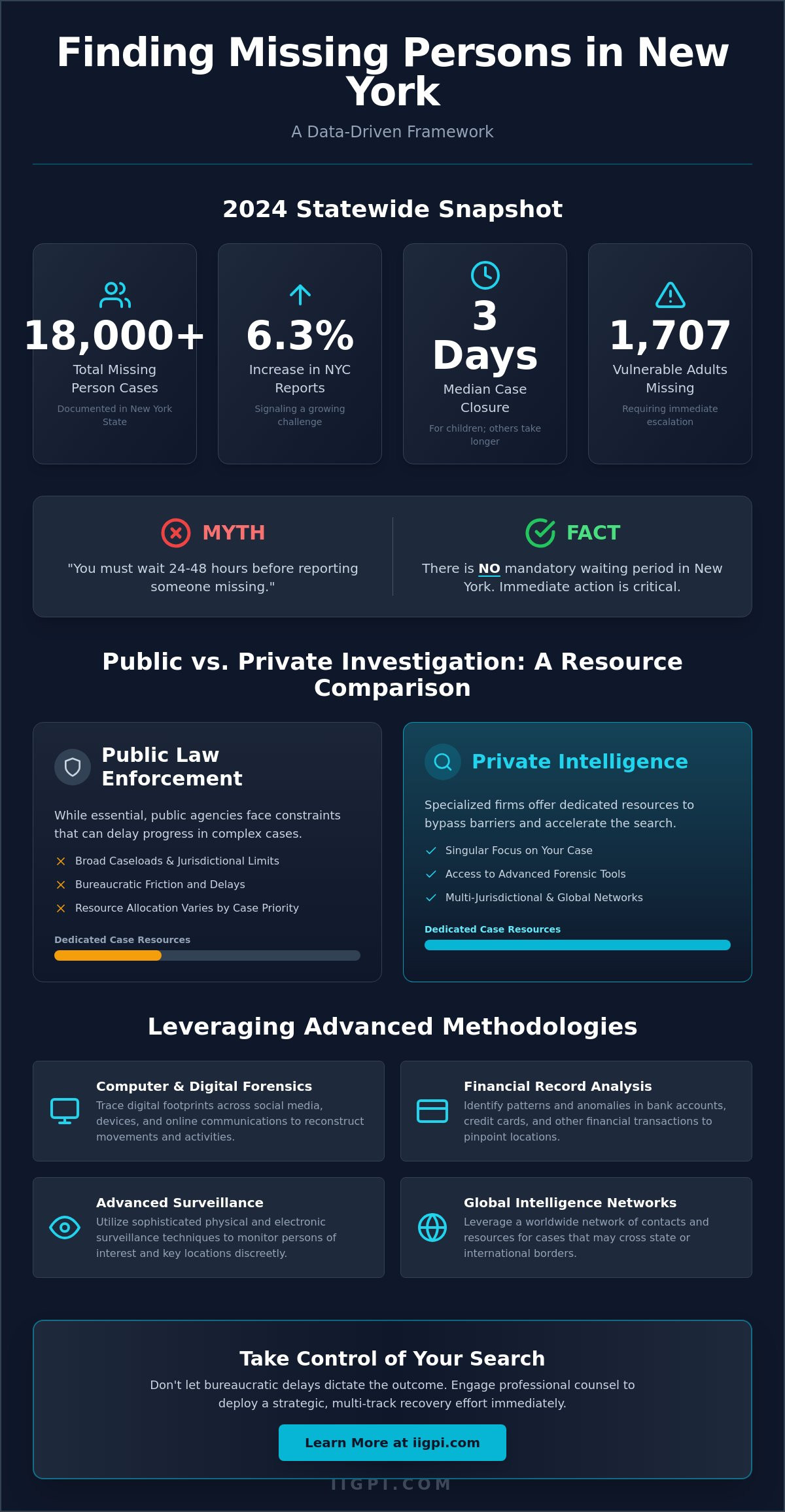 Finding a Missing Person in New York: A Strategic Investigative Framework for 2026 - Infographic