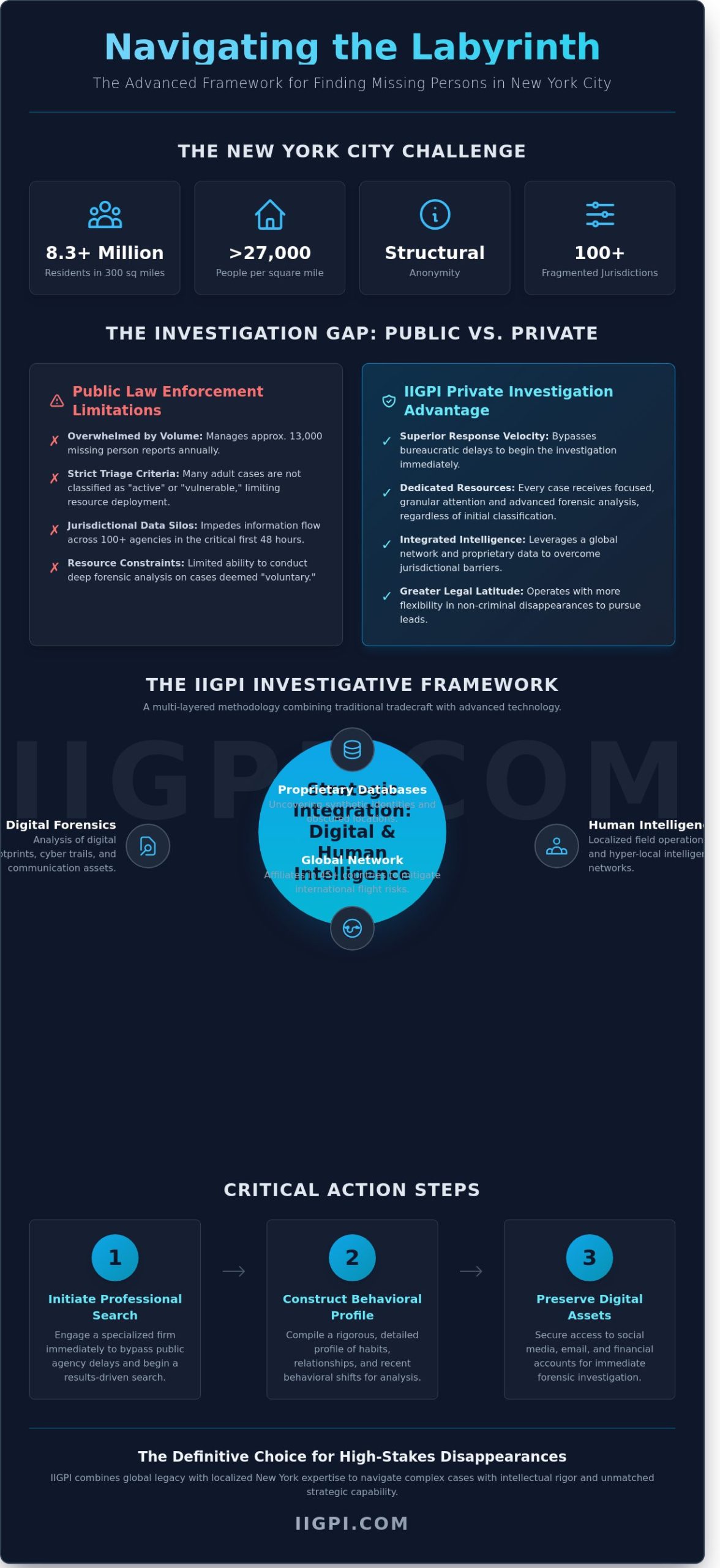 Finding a Missing Person in New York: The IIGPI Protocol and Lance Ribacoff’s Methodology - Infographic