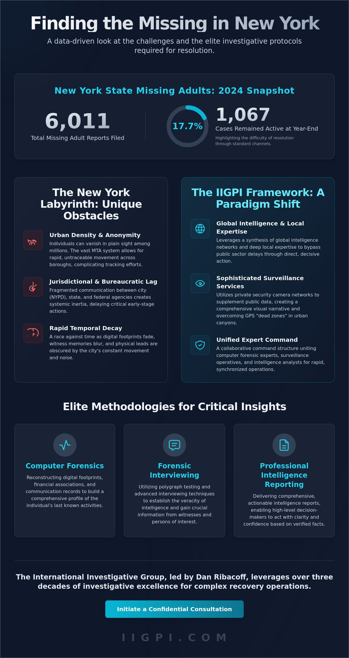 Finding a Missing Person in New York: The IIGPI Protocol and the Expertise of Dan Ribacoff - Infographic