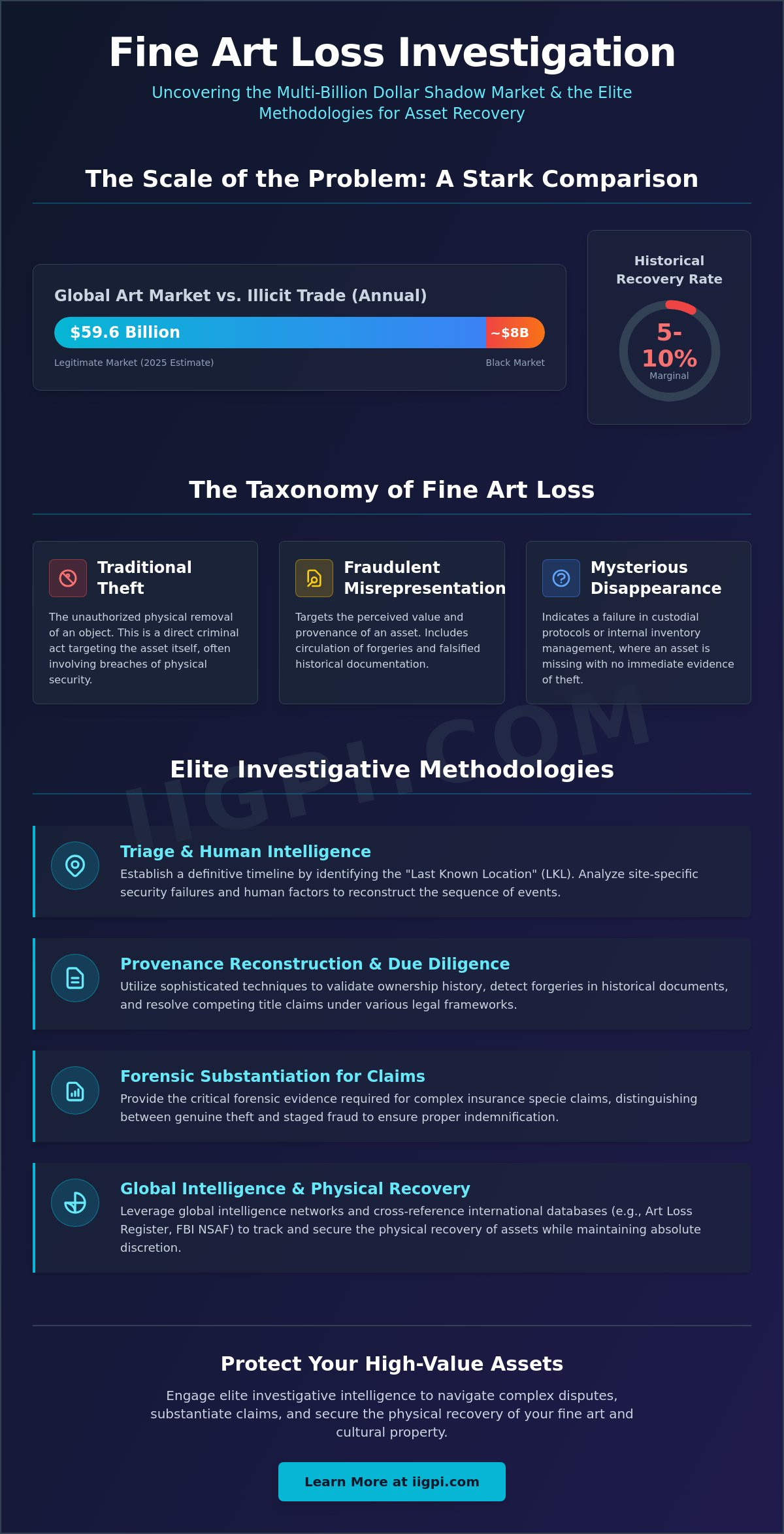 Fine Art Loss Investigation: An Elite Framework for Asset Recovery and Risk Mitigation - Infographic