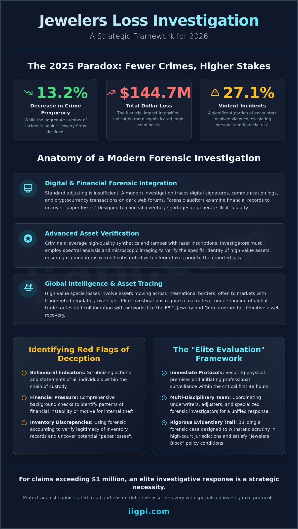 Forensic Methodologies in Jewelers Loss Investigation: A Strategic Framework for 2026 - Infographic