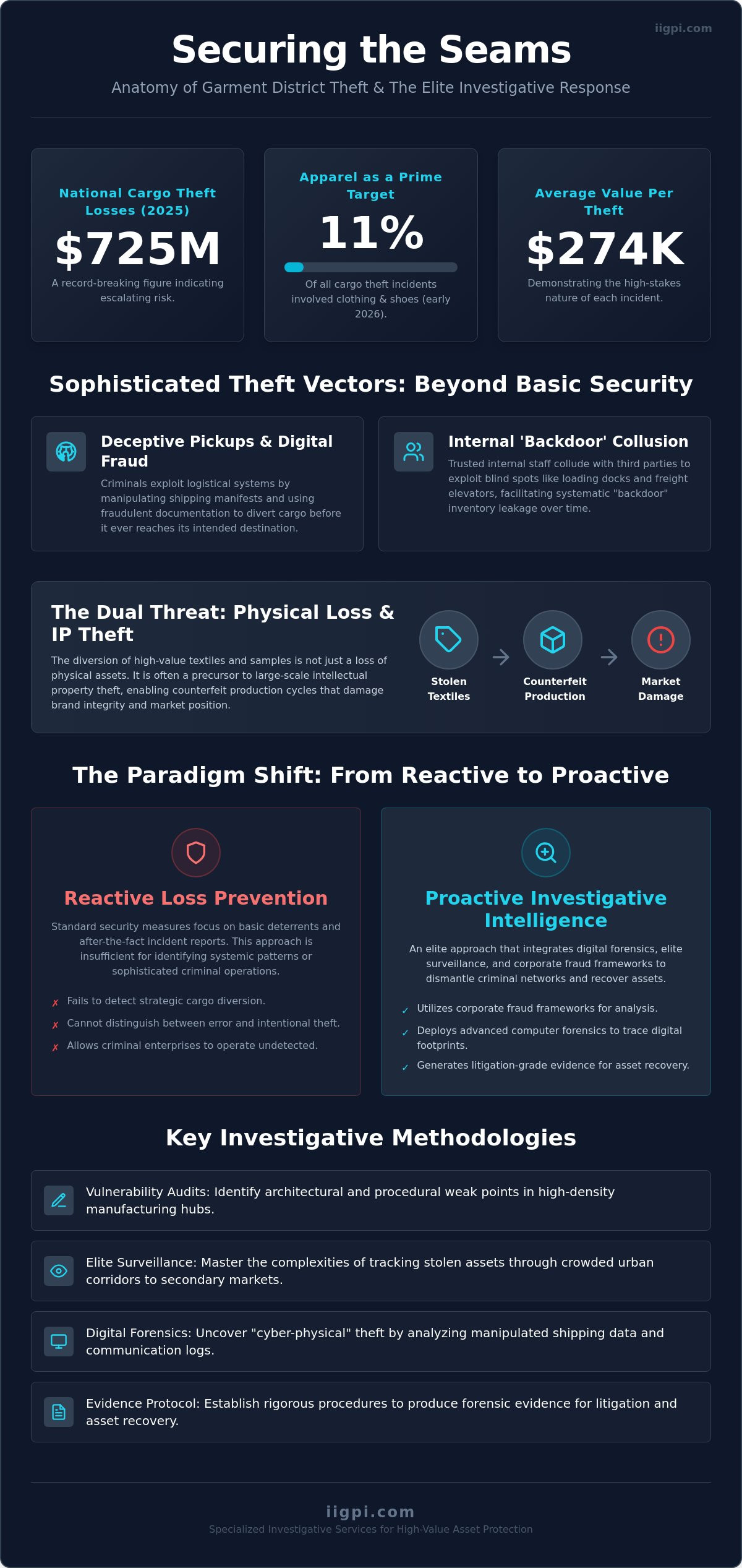 Garment District Theft Investigation Services: Mitigating Systemic Risk in New York’s Apparel Hub - Infographic
