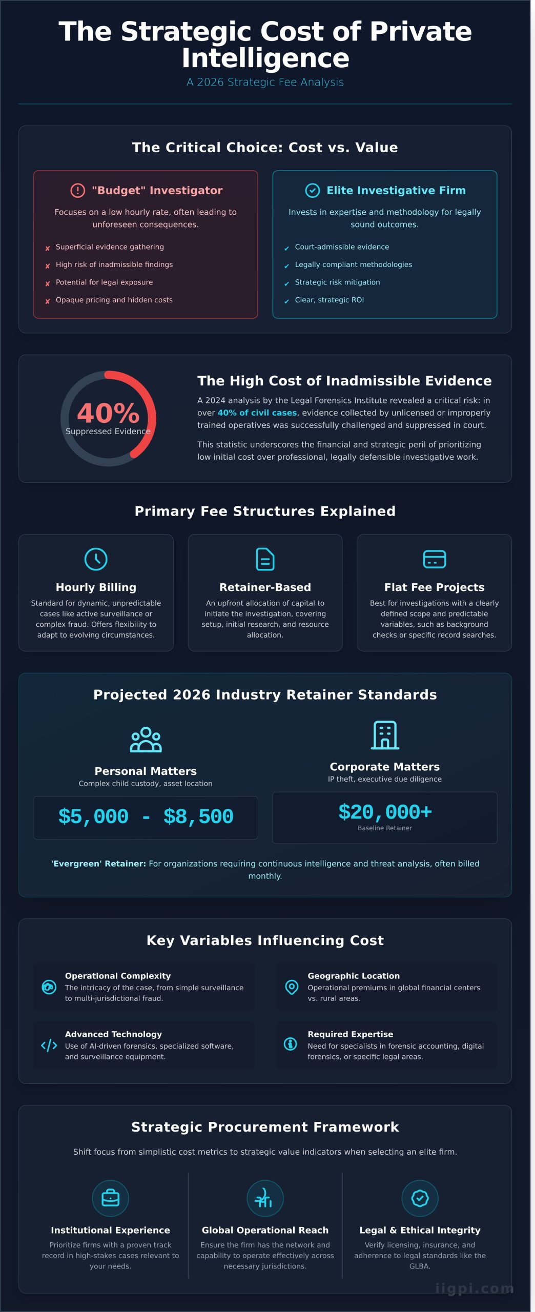 How Much Does a Private Investigator Cost? A 2026 Strategic Fee Analysis - Infographic