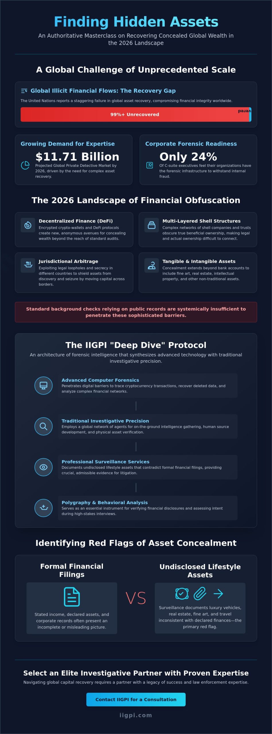 How to Find Hidden Assets: The Dan Ribacoff and IIGPI Strategic Methodology for 2026 - Infographic